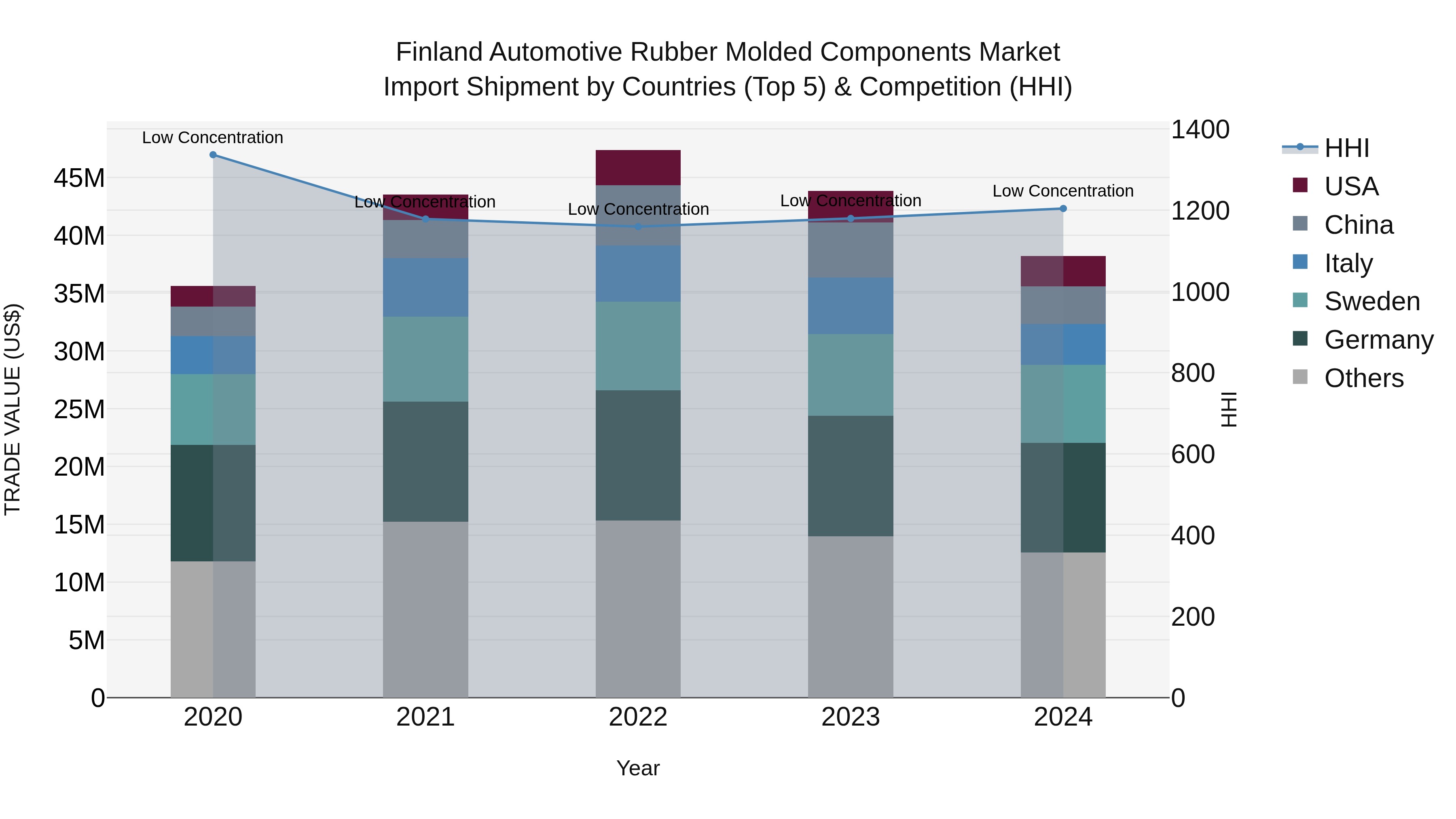 Finland Automotive Rubber Molded Components Market Top 5 Importing Countries and Market Competition (HHI) Analysis