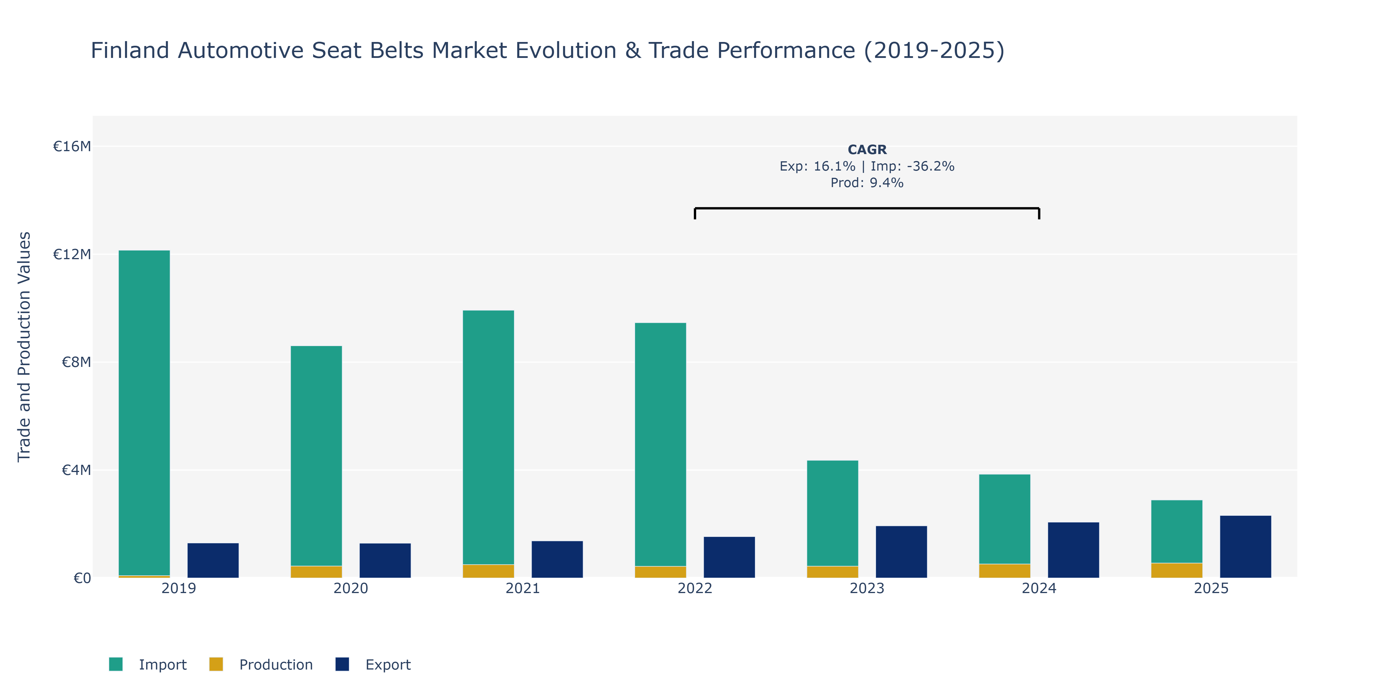 Finland Automotive Seat Belts Market: Production & Trade Performance (2019-2025)