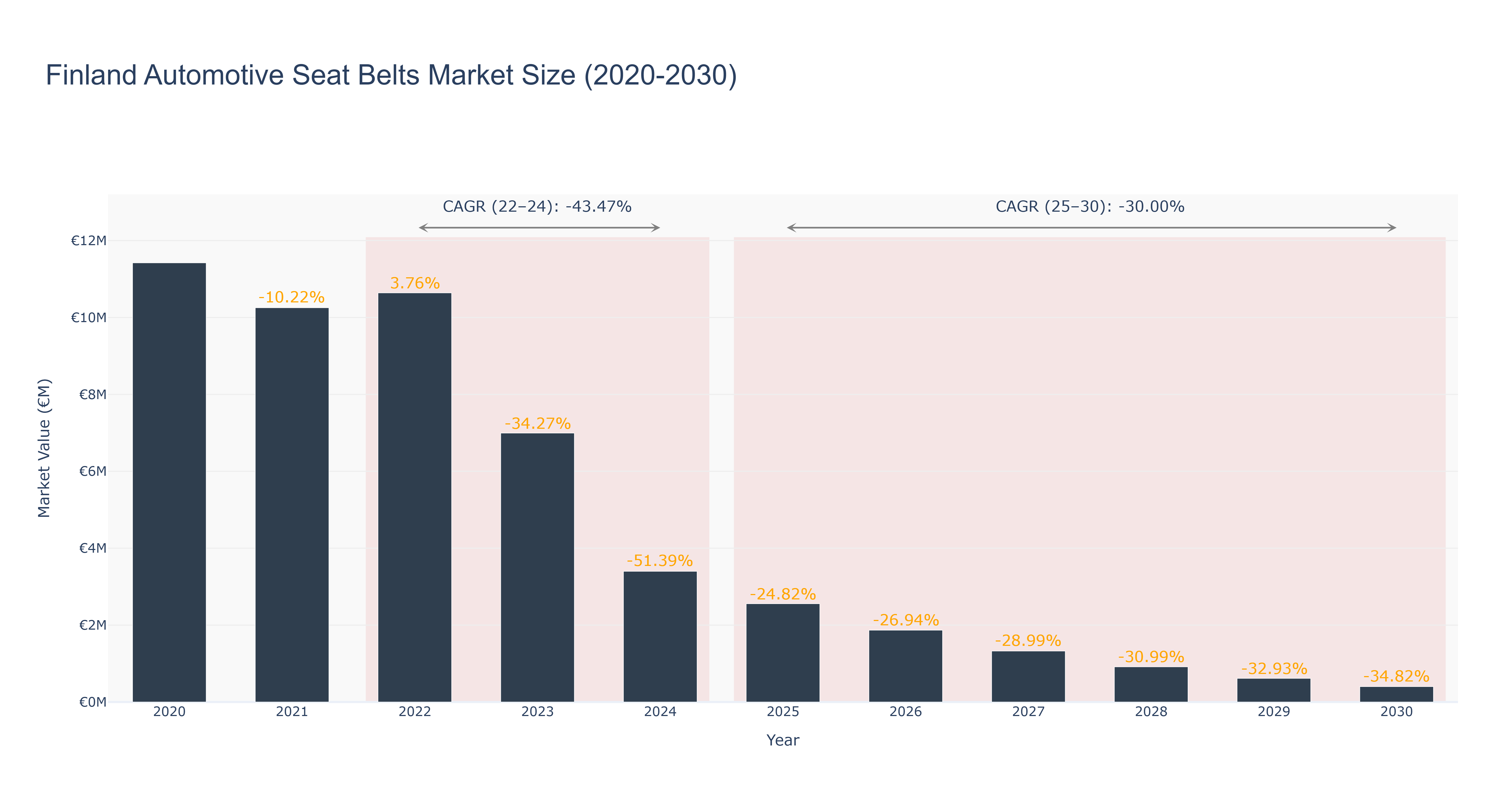 Finland Automotive Seat Belts Market Size (2020-2030)
