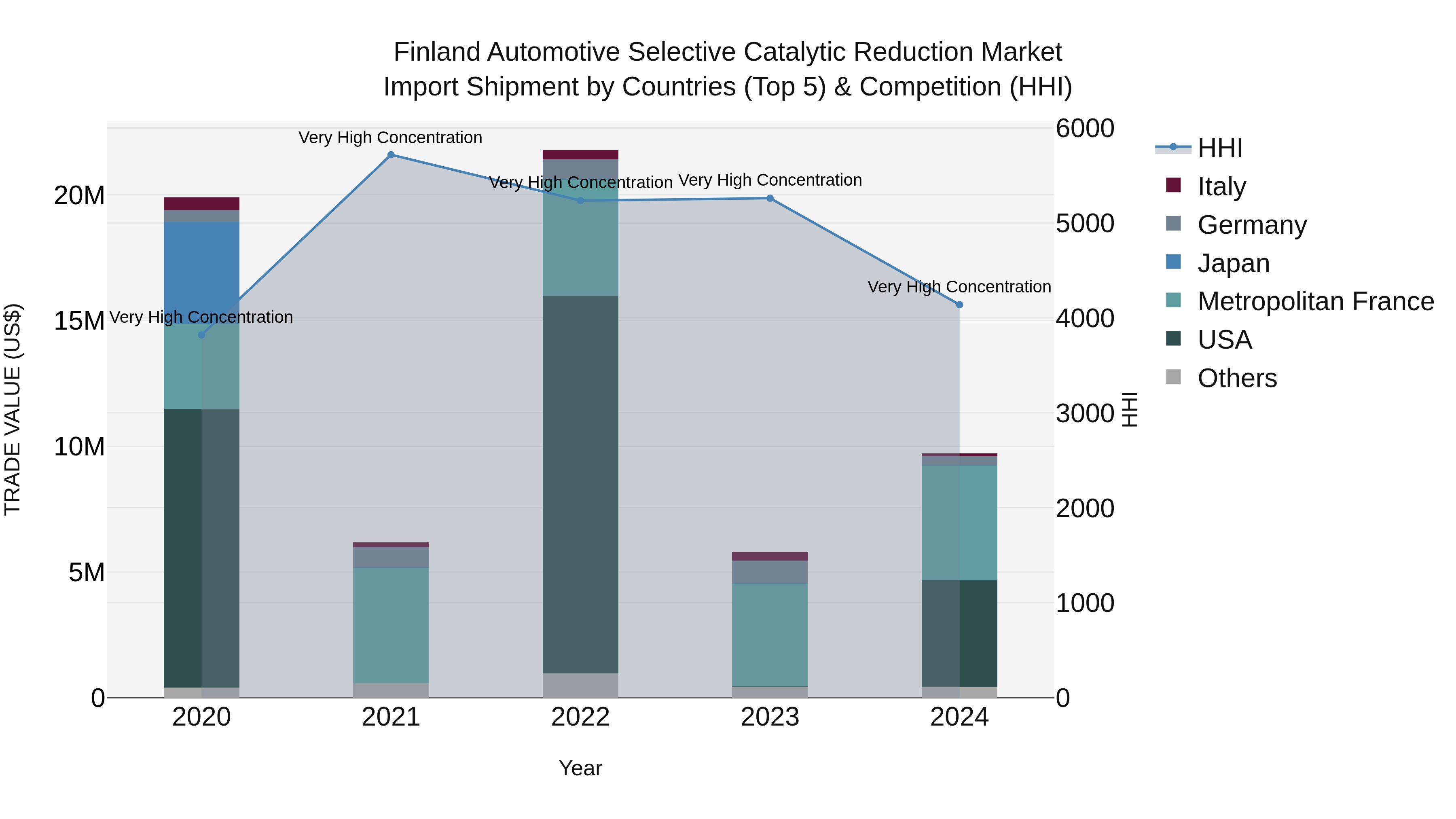 Finland Automotive Selective Catalytic Reduction Market Top 5 Importing Countries and Market Competition (HHI) Analysis