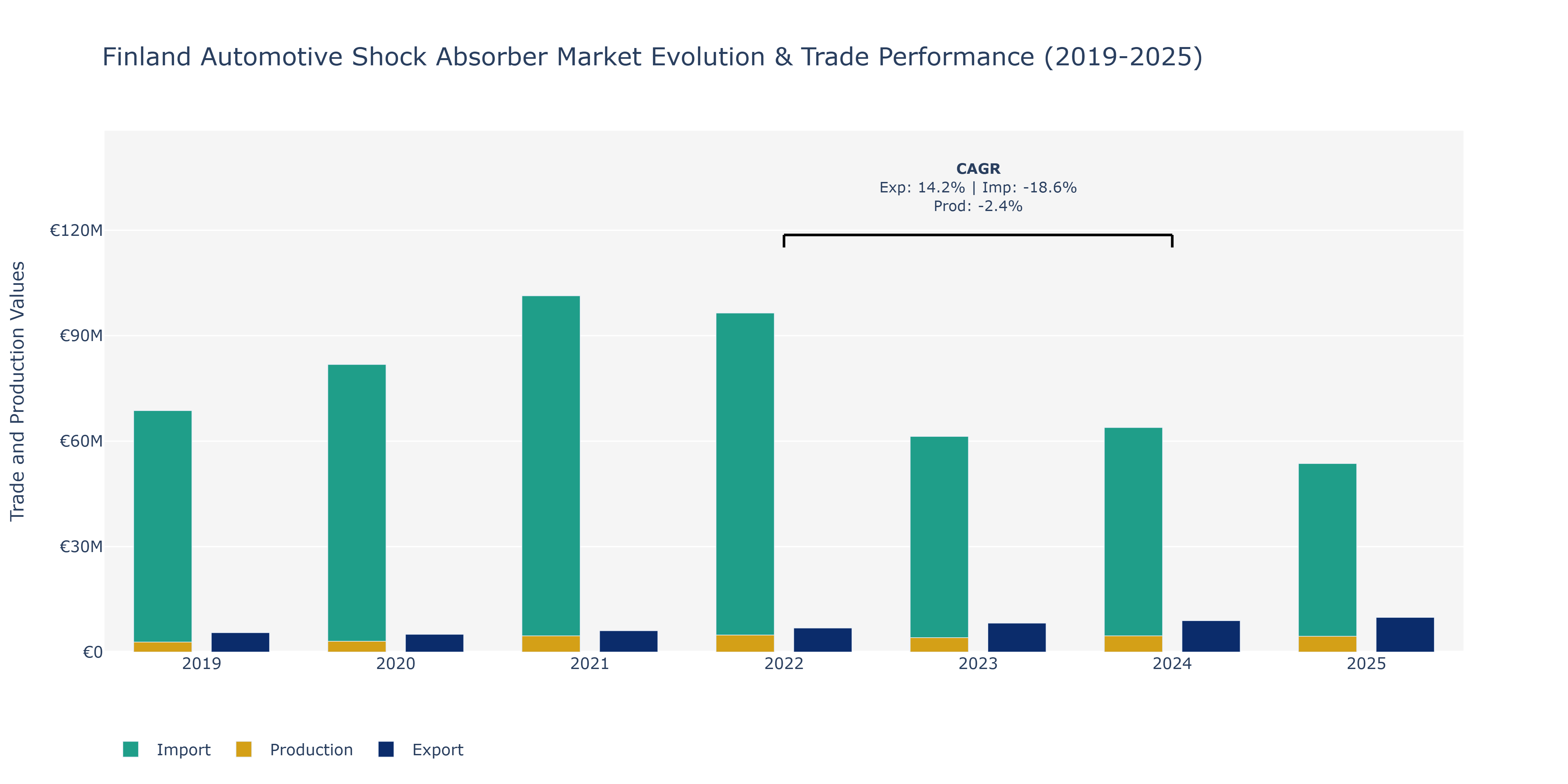 Finland Automotive Shock Absorber Market: Production & Trade Performance (2019-2025)