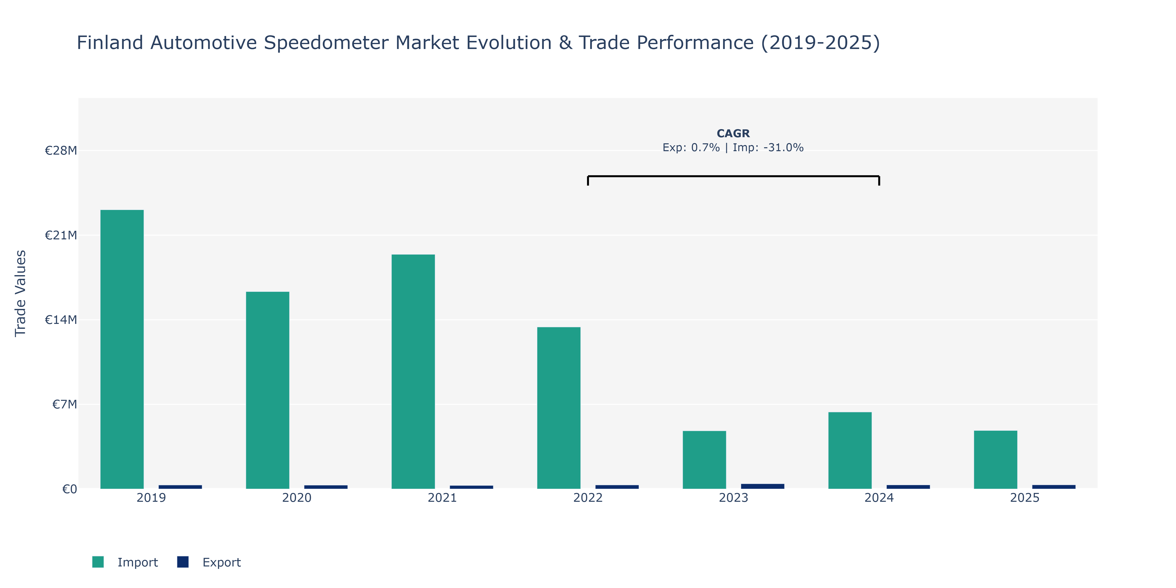 Finland Automotive Speedometer Market: Production & Trade Performance (2019-2025)