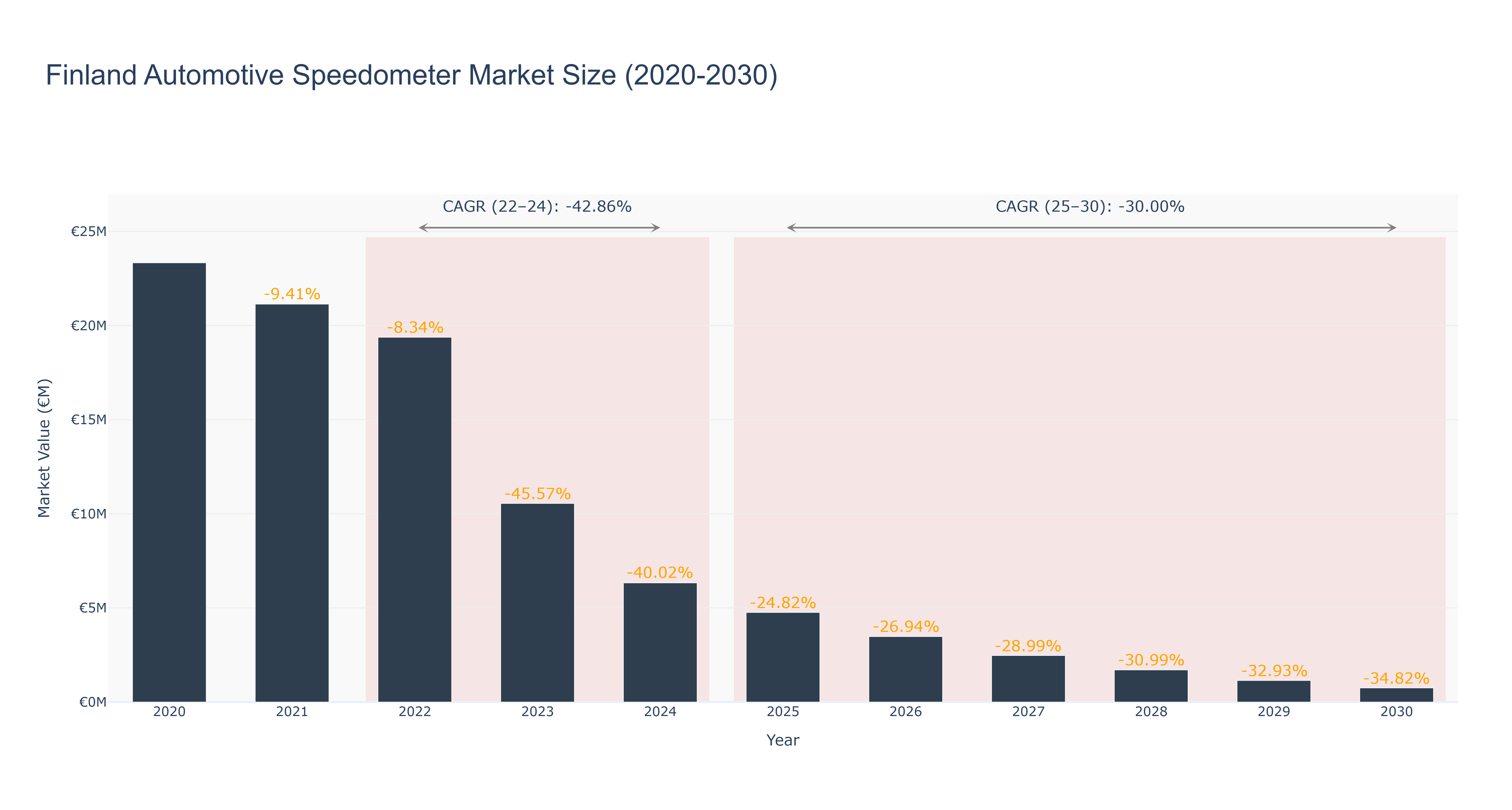 Finland Automotive Speedometer Market Size (2020-2030)