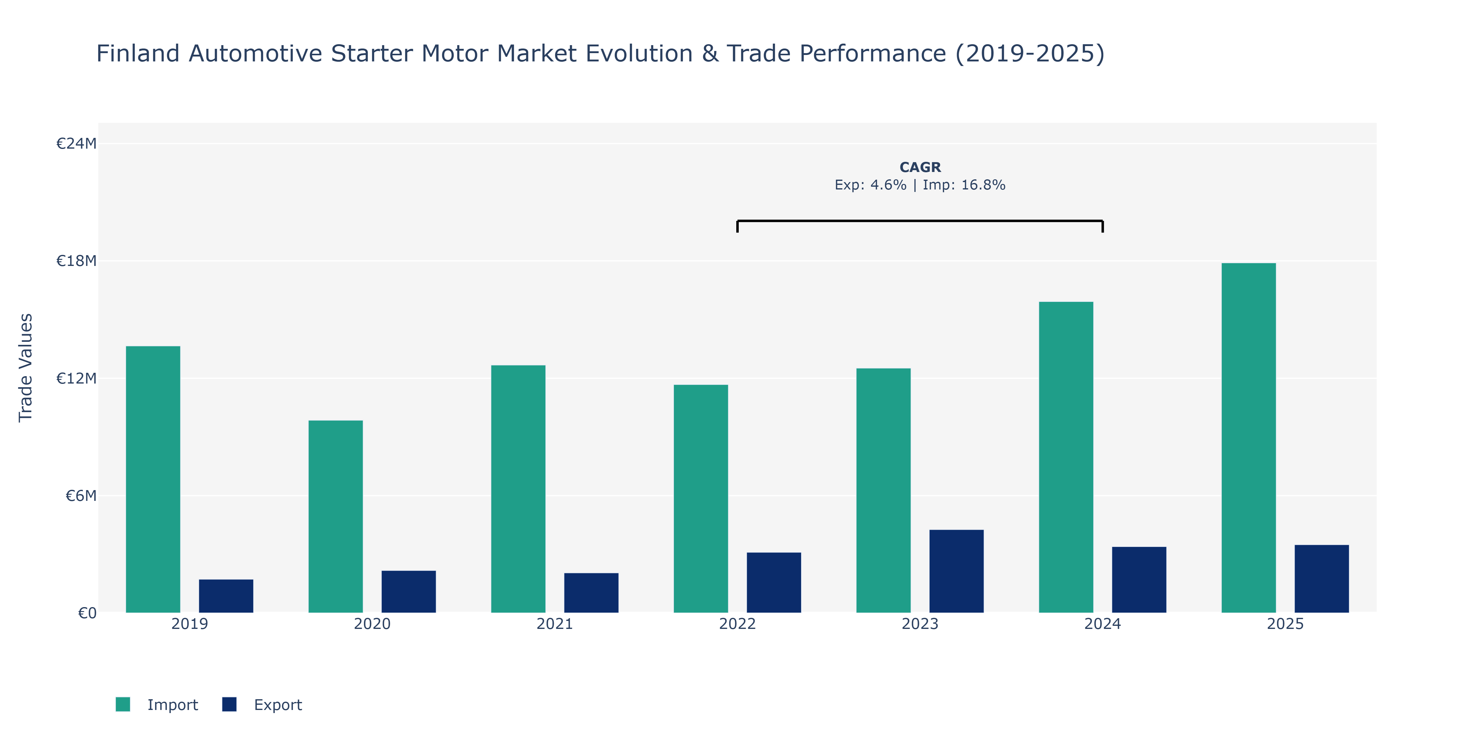 Finland Automotive Starter Motor Market: Production & Trade Performance (2019-2025)