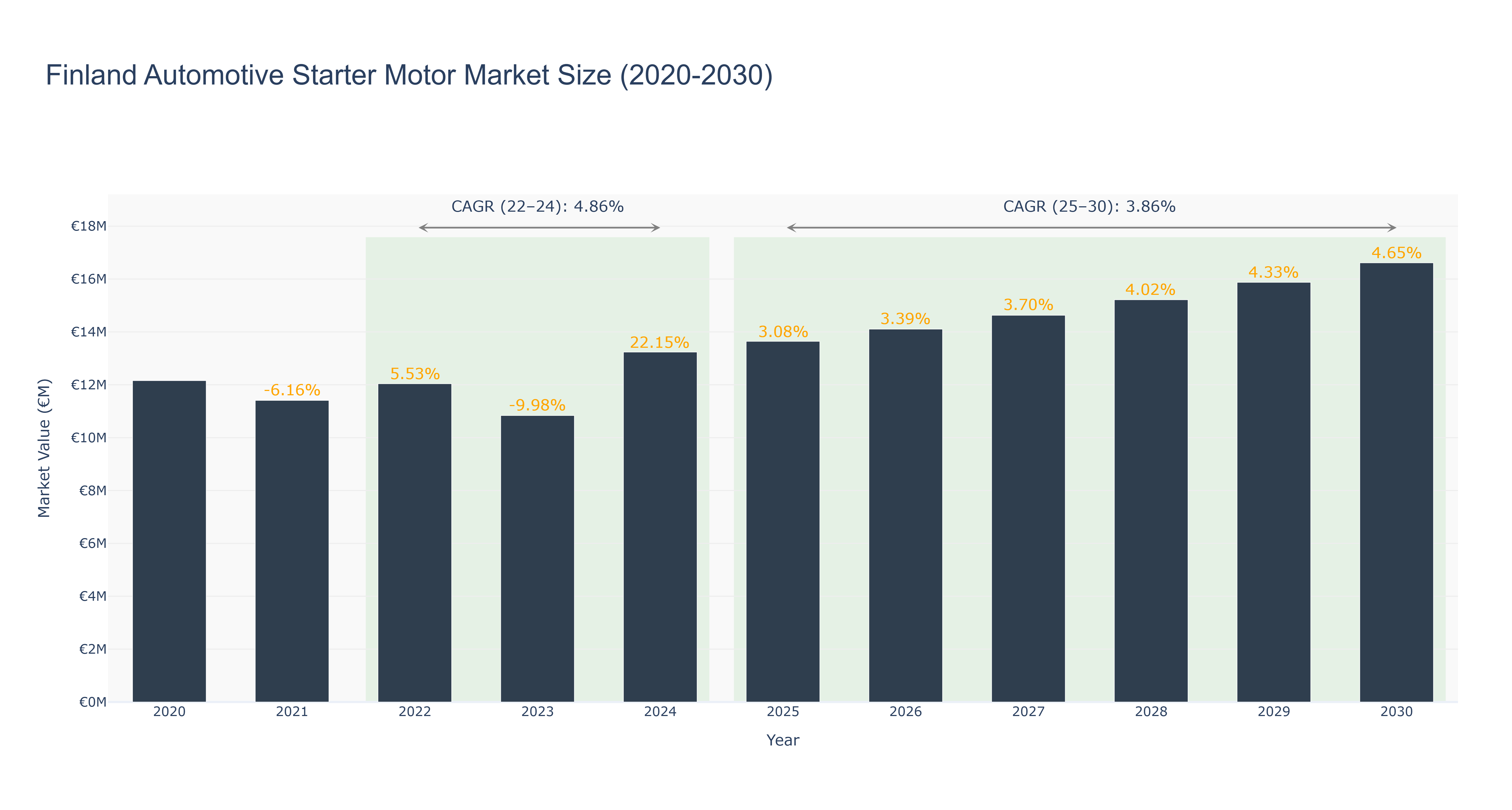 Finland Automotive Starter Motor Market Size (2020-2030)