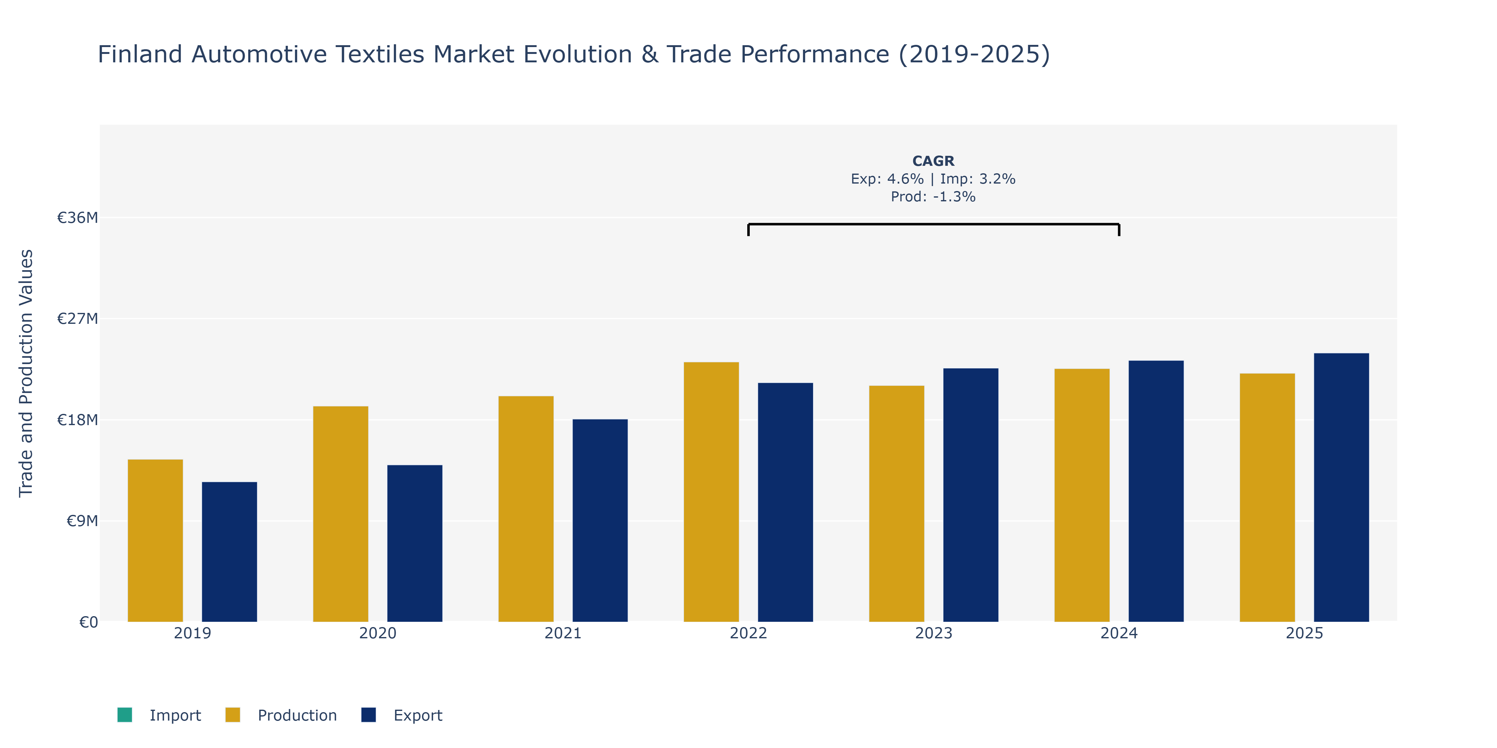 Finland Automotive Textiles Market: Production & Trade Performance (2019-2025)