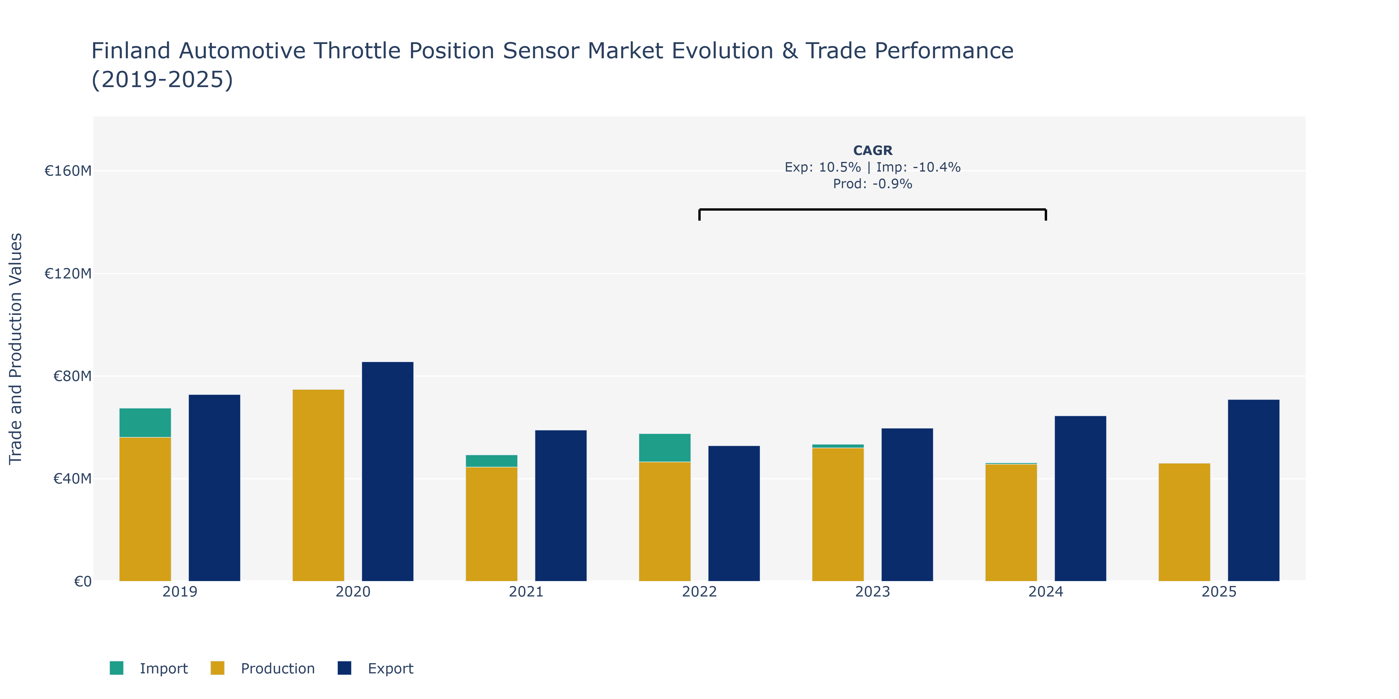 Finland Automotive Throttle Position Sensor Market: Production & Trade Performance (2019-2025)