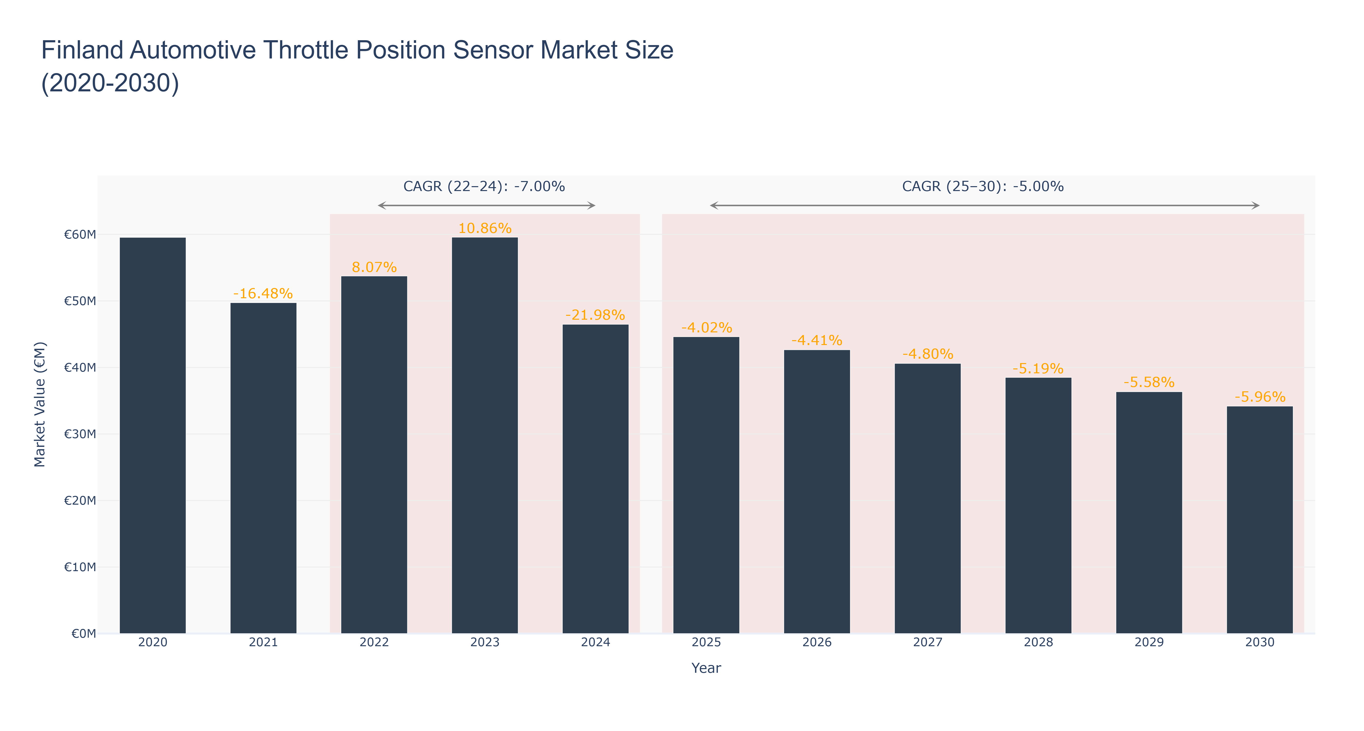 Finland Automotive Throttle Position Sensor Market Size (2020-2030)