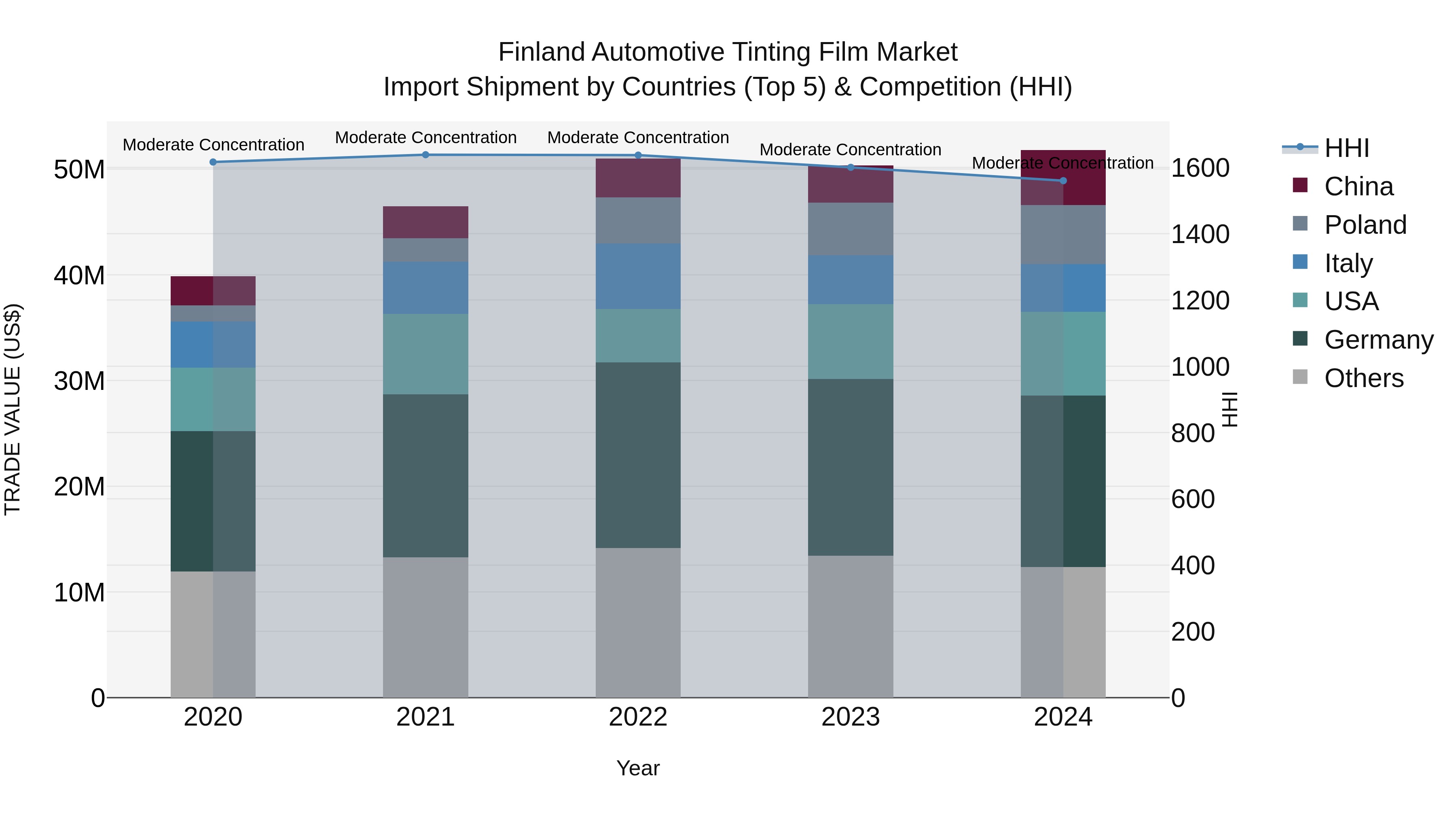 Finland Automotive Tinting Film Market Top 5 Importing Countries and Market Competition (HHI) Analysis