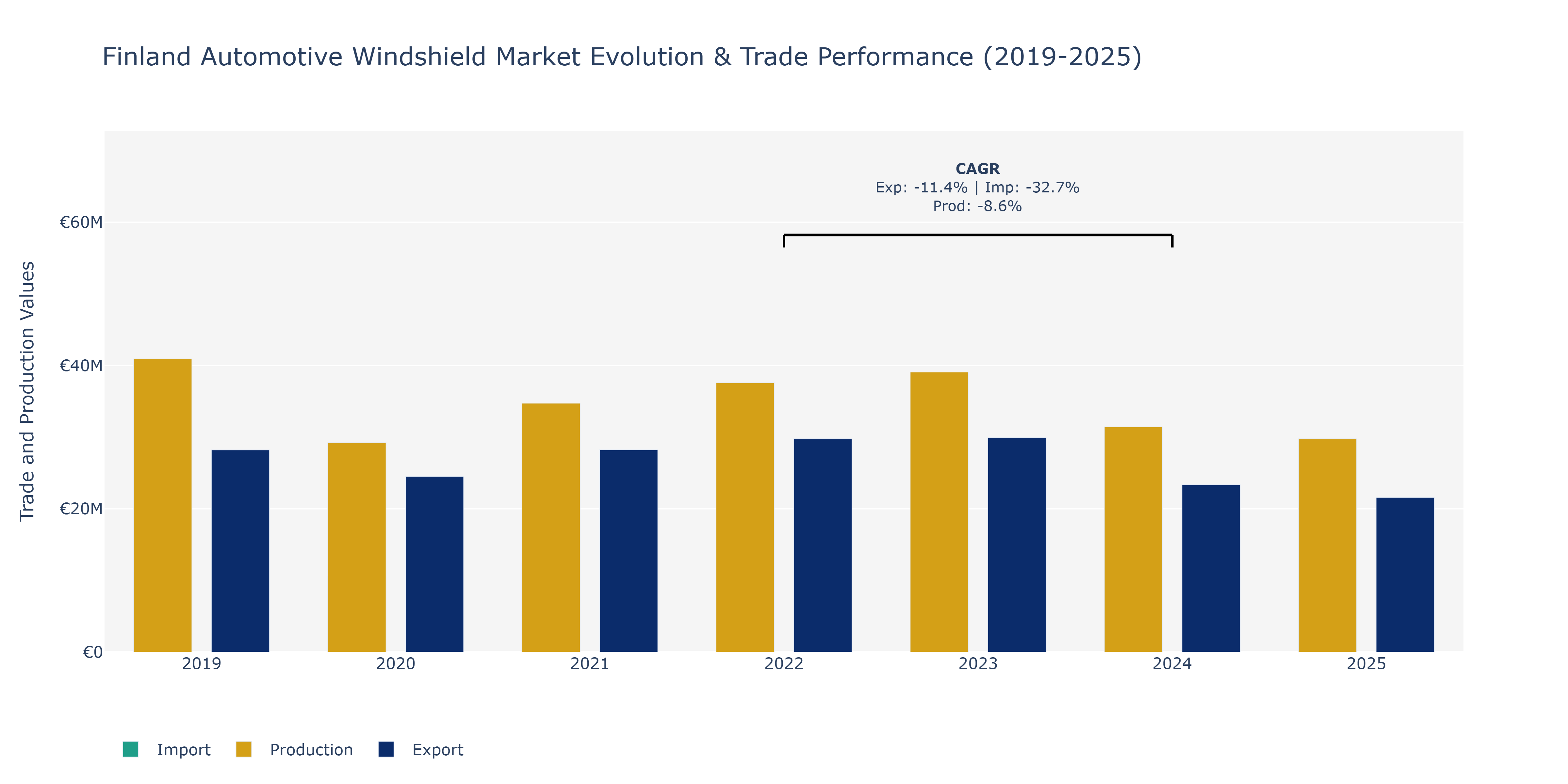 Finland Automotive Windshield Market: Production & Trade Performance (2019-2025)