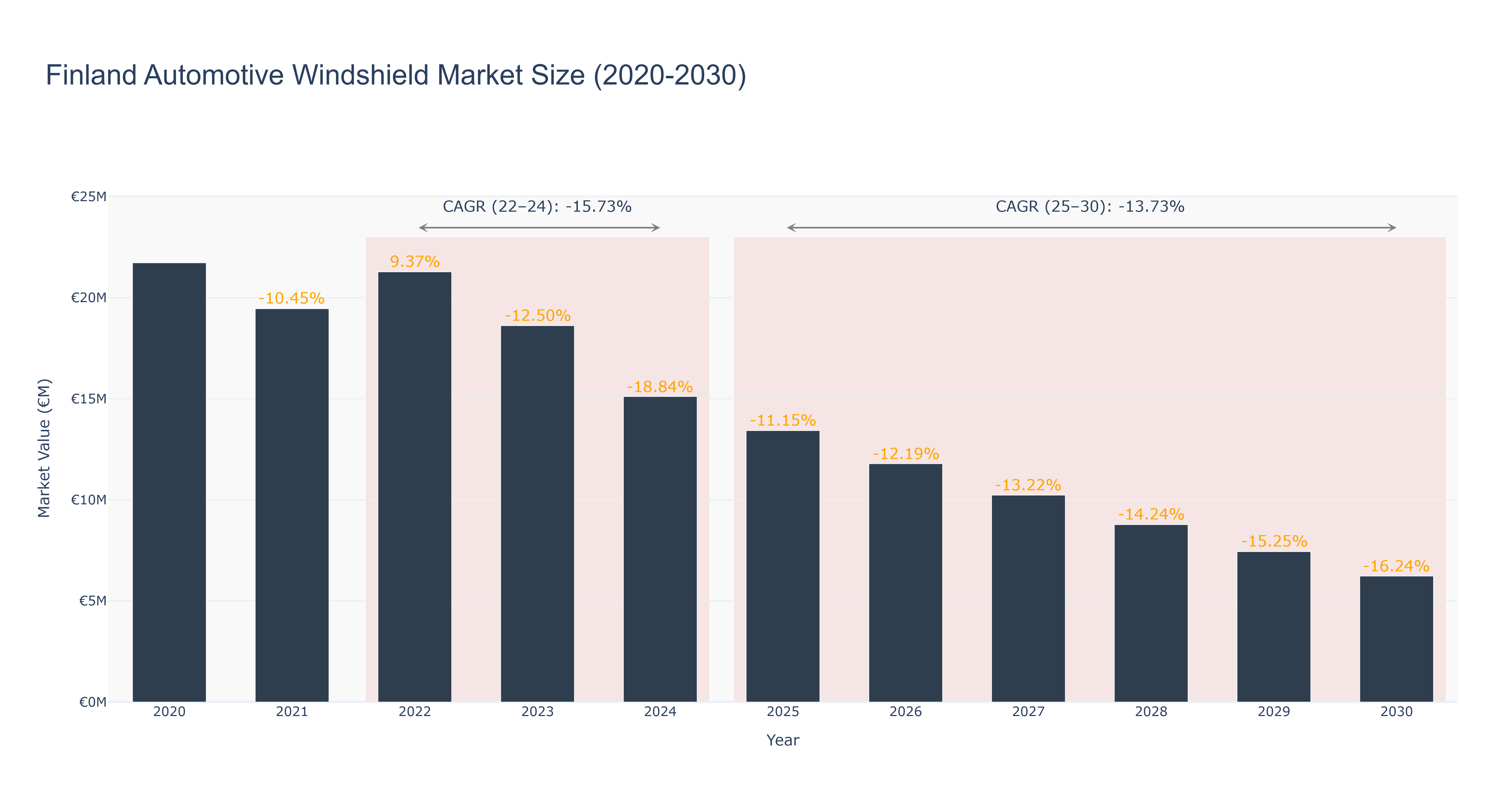 Finland Automotive Windshield Market Size (2020-2030)