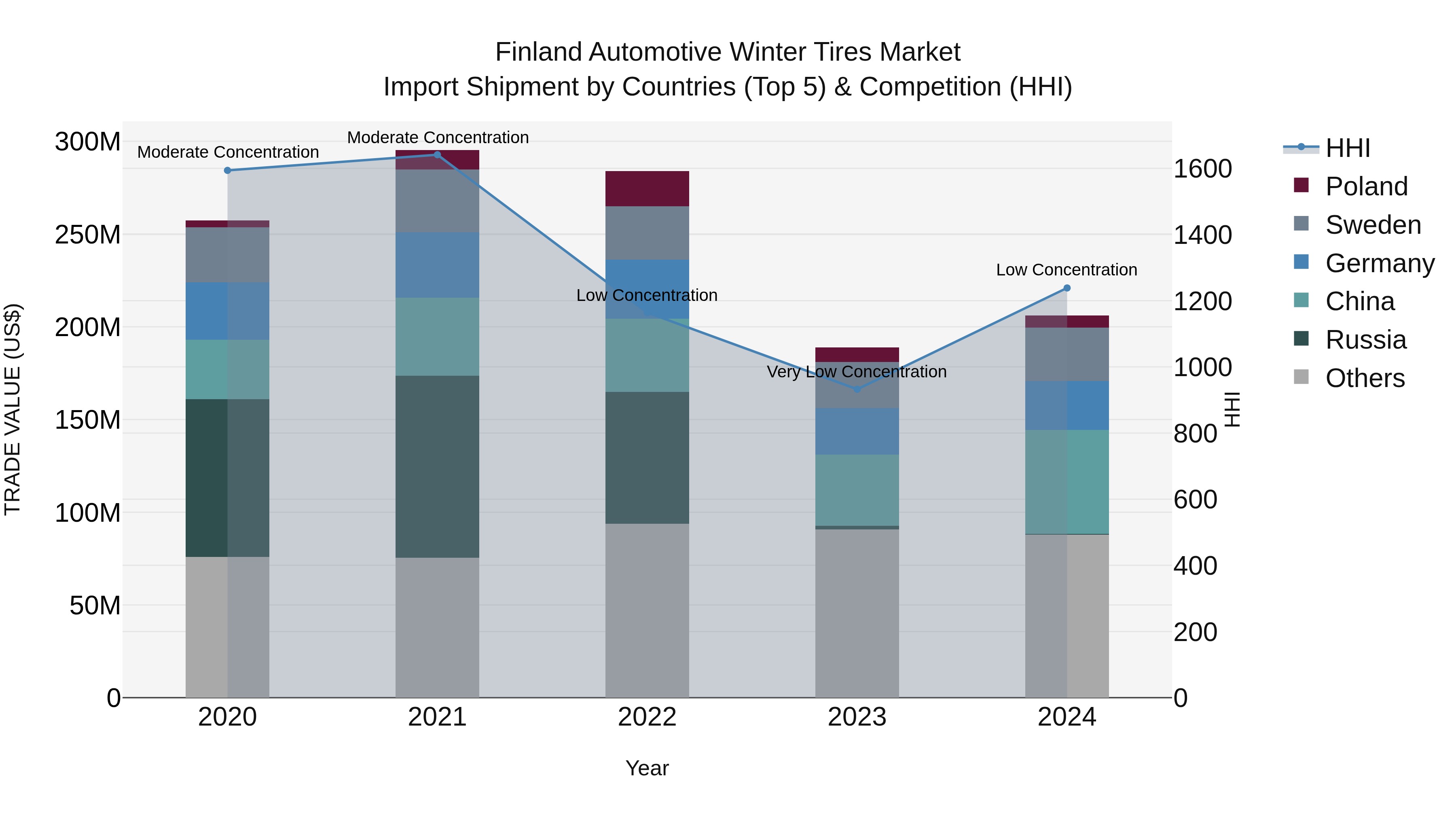 Finland Automotive Winter Tires Market Top 5 Importing Countries and Market Competition (HHI) Analysis