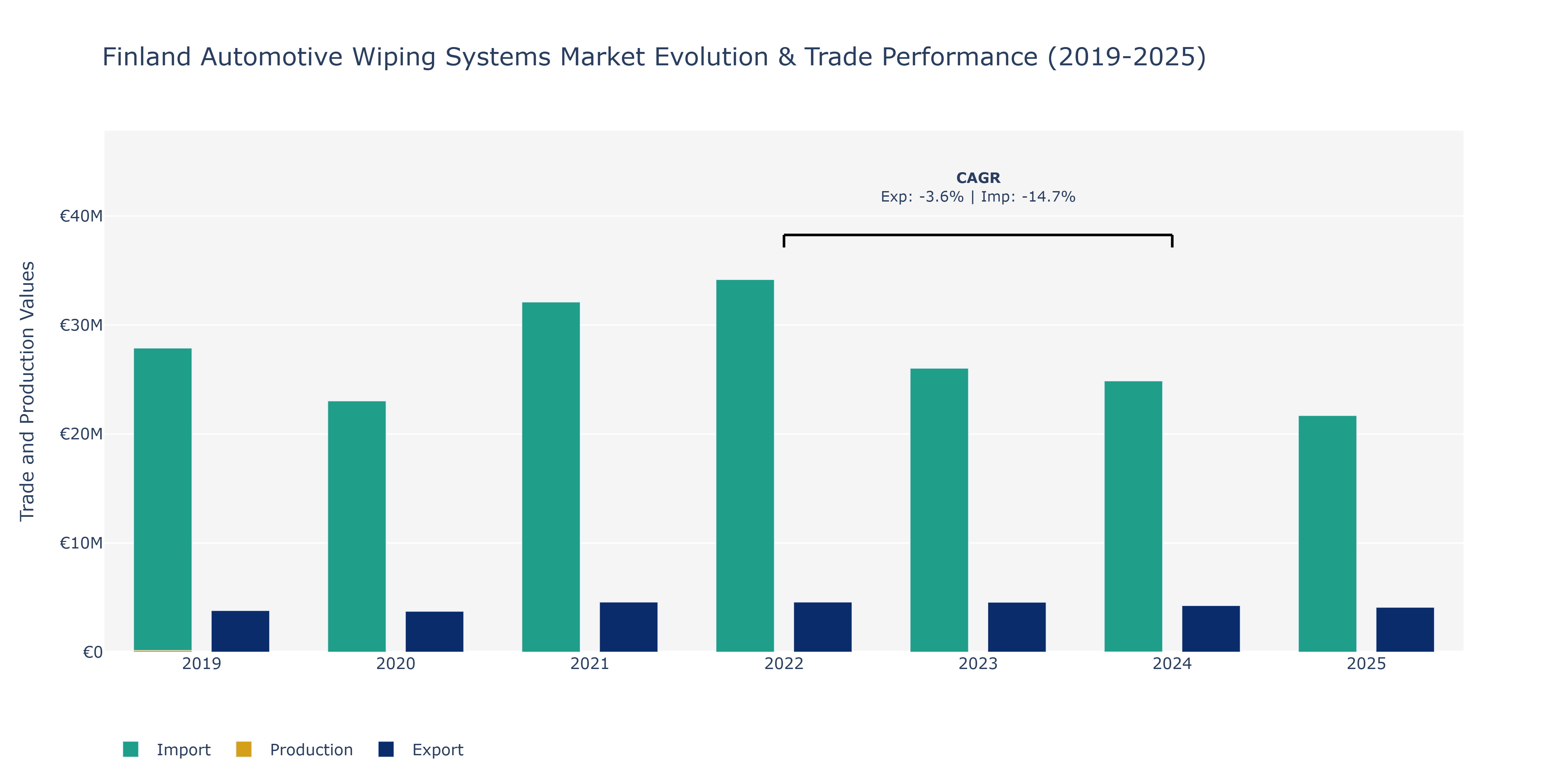 Finland Automotive Wiping Systems Market: Production & Trade Performance (2019-2025)