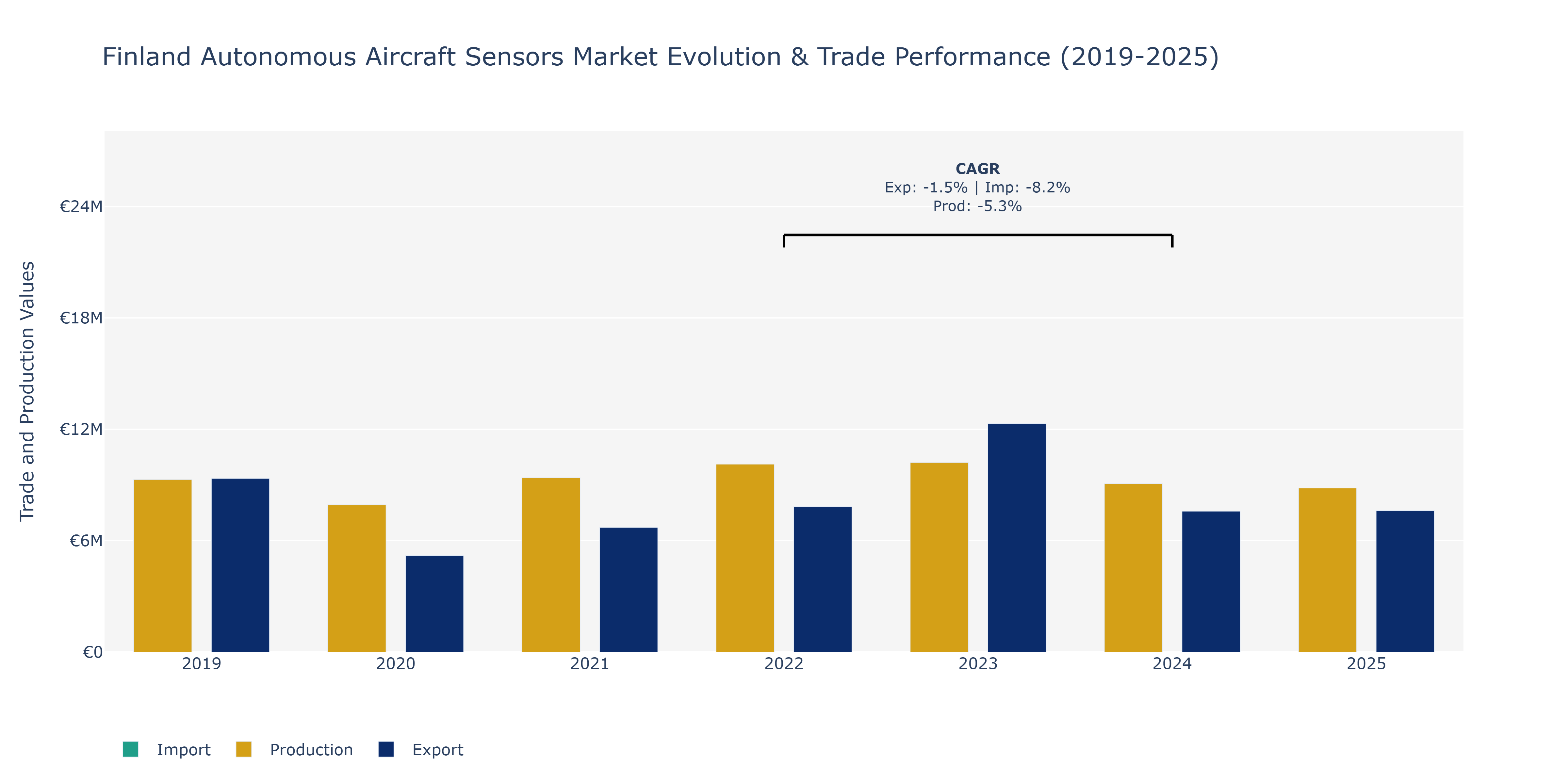 Finland Autonomous Aircraft Sensors Market: Production & Trade Performance (2019-2025)