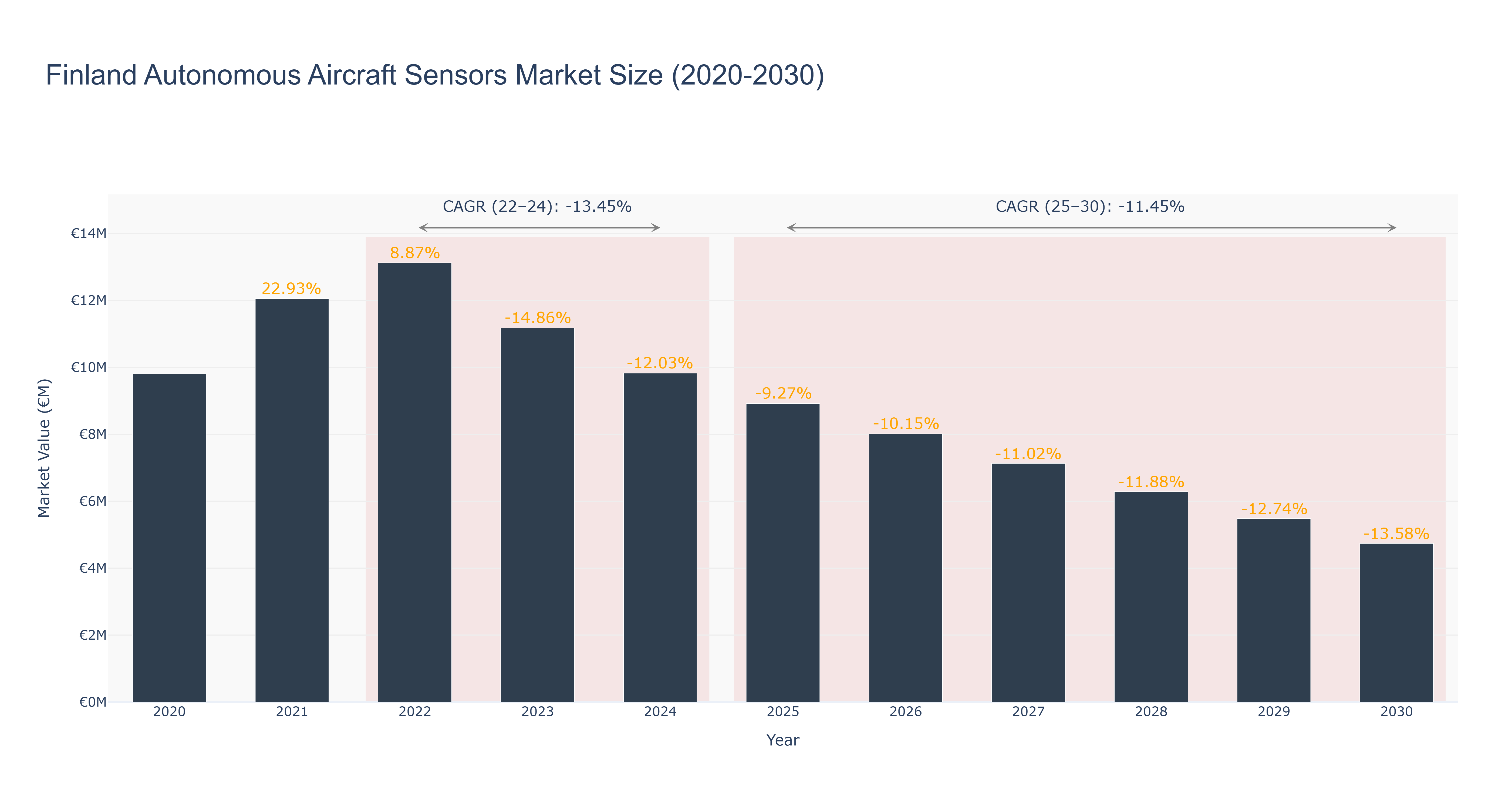 Finland Autonomous Aircraft Sensors Market Size (2020-2030)