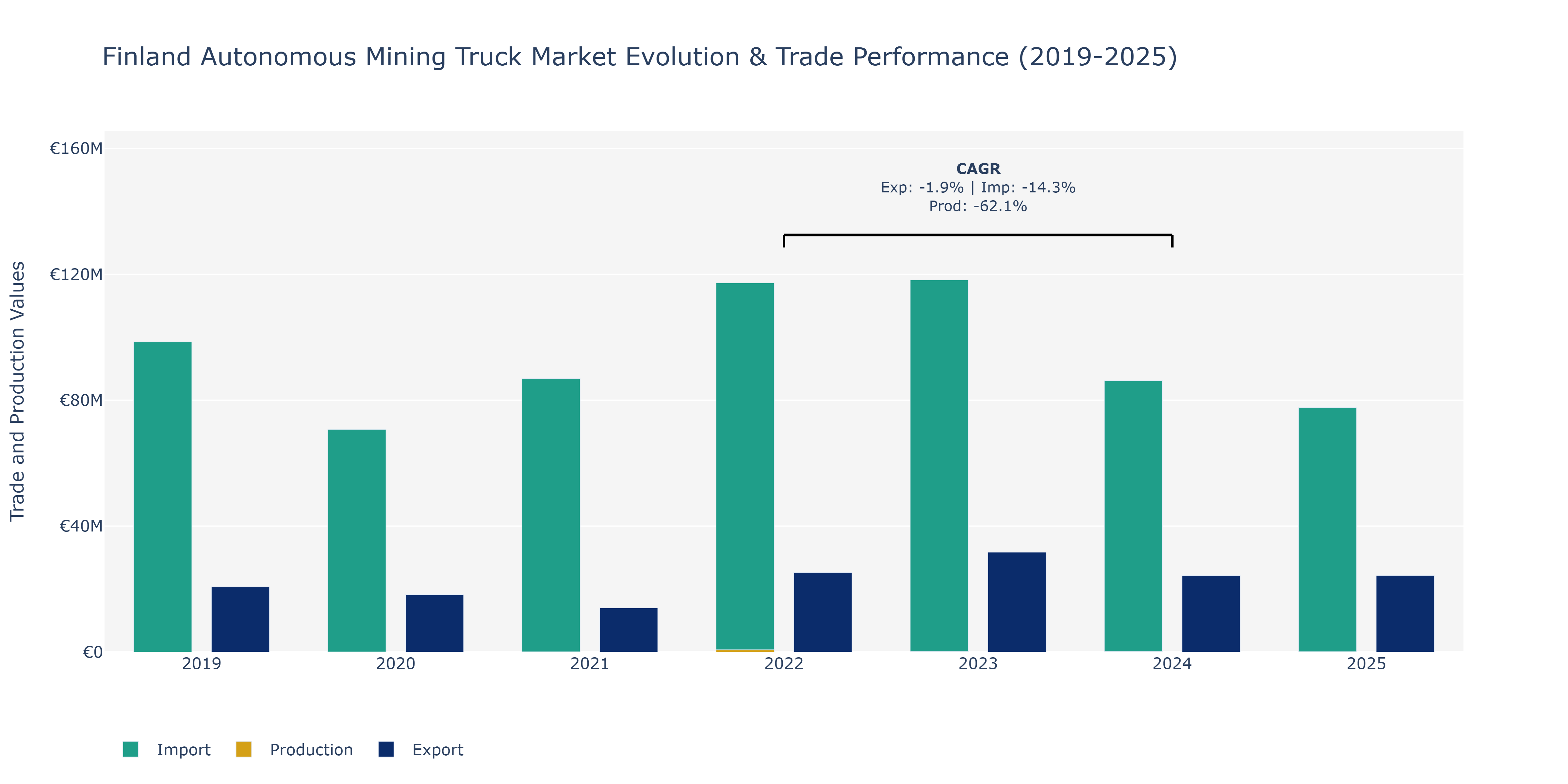 Finland Autonomous Mining Truck Market: Production & Trade Performance (2019-2025)