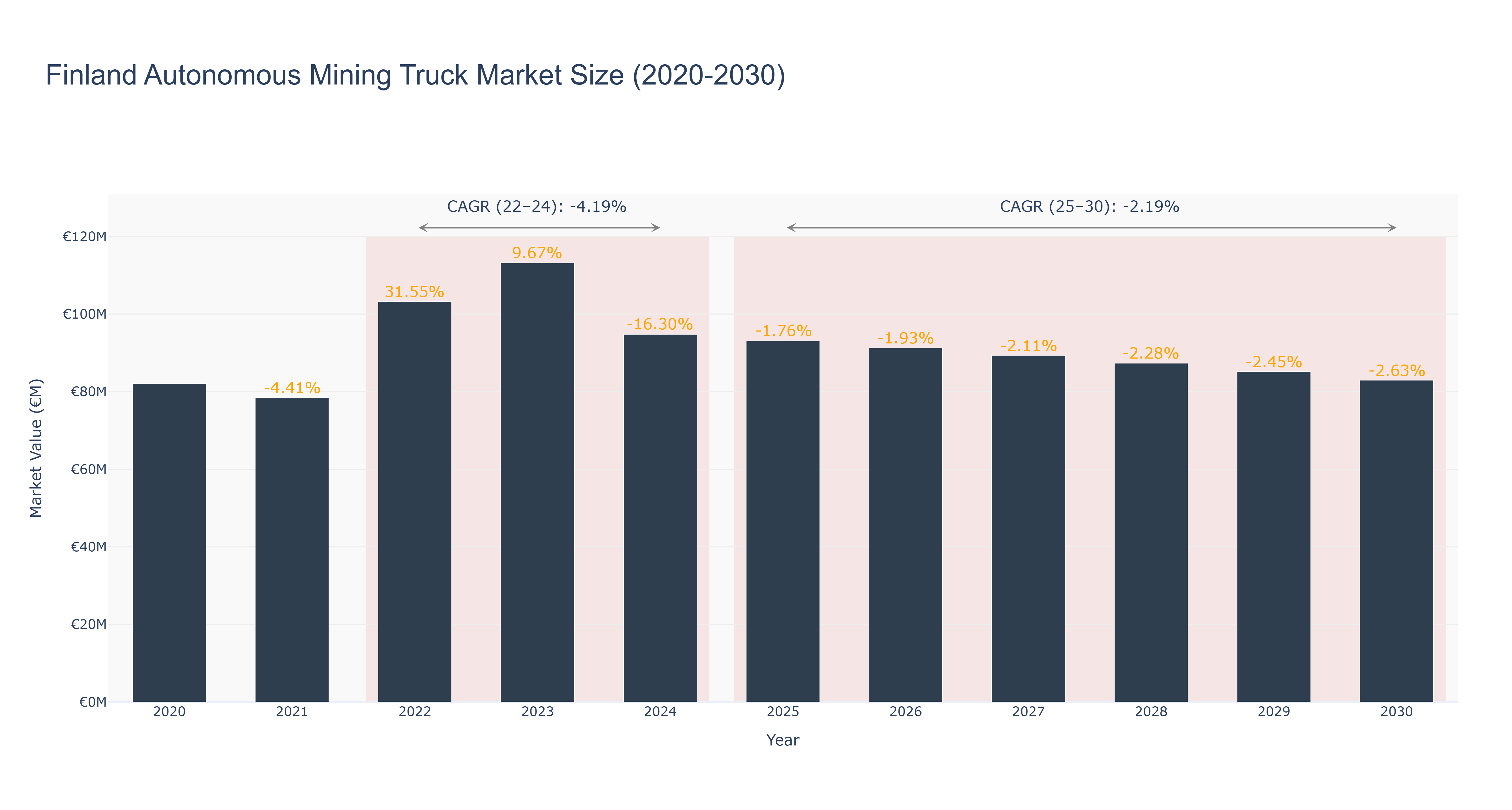 Finland Autonomous Mining Truck Market Size (2020-2030)