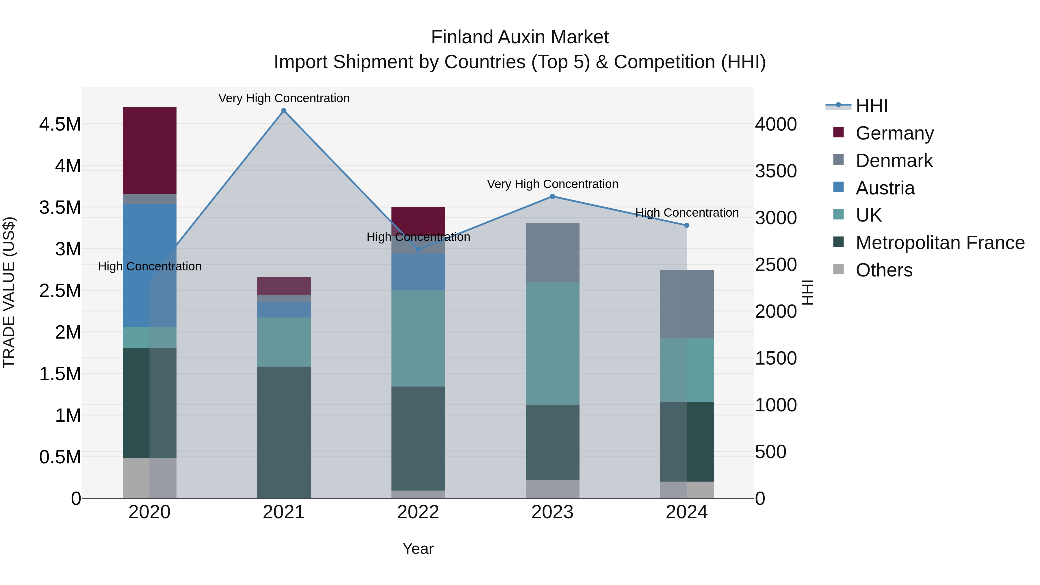Finland Auxin Market Top 5 Importing Countries and Market Competition (HHI) Analysis