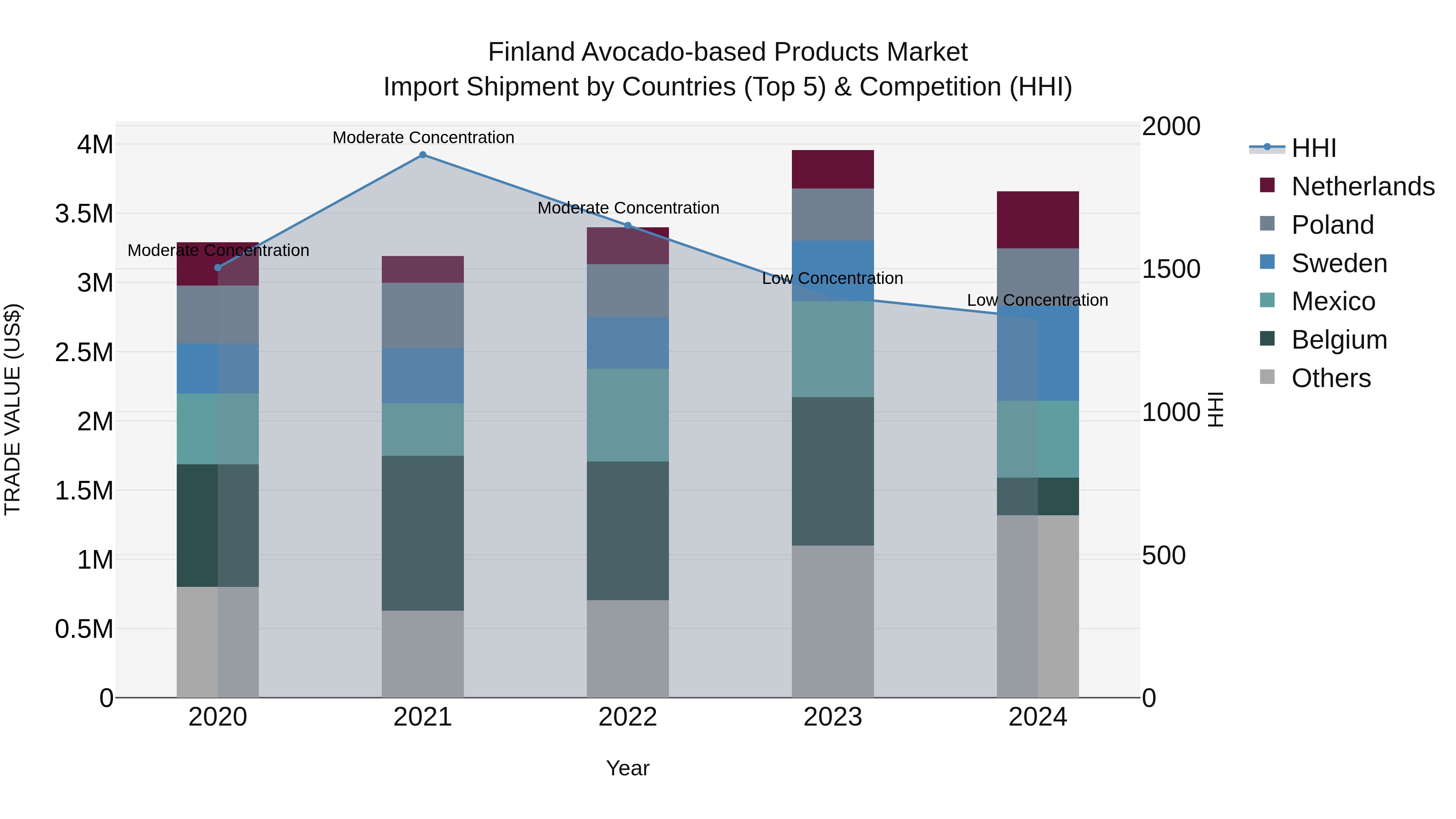 Finland Avocado-based Products Market Top 5 Importing Countries and Market Competition (HHI) Analysis