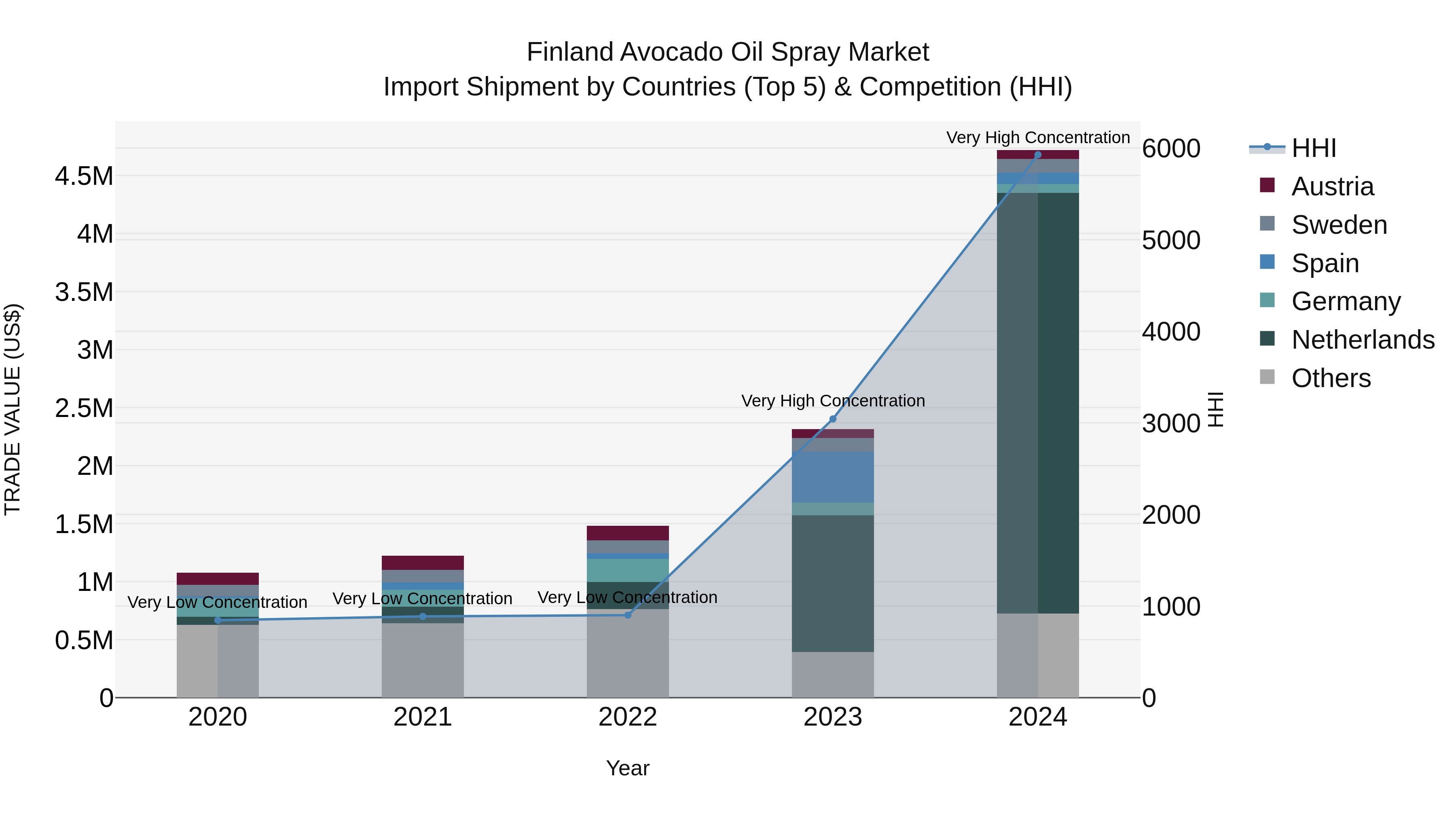 Finland Avocado Oil Spray Market Top 5 Importing Countries and Market Competition (HHI) Analysis
