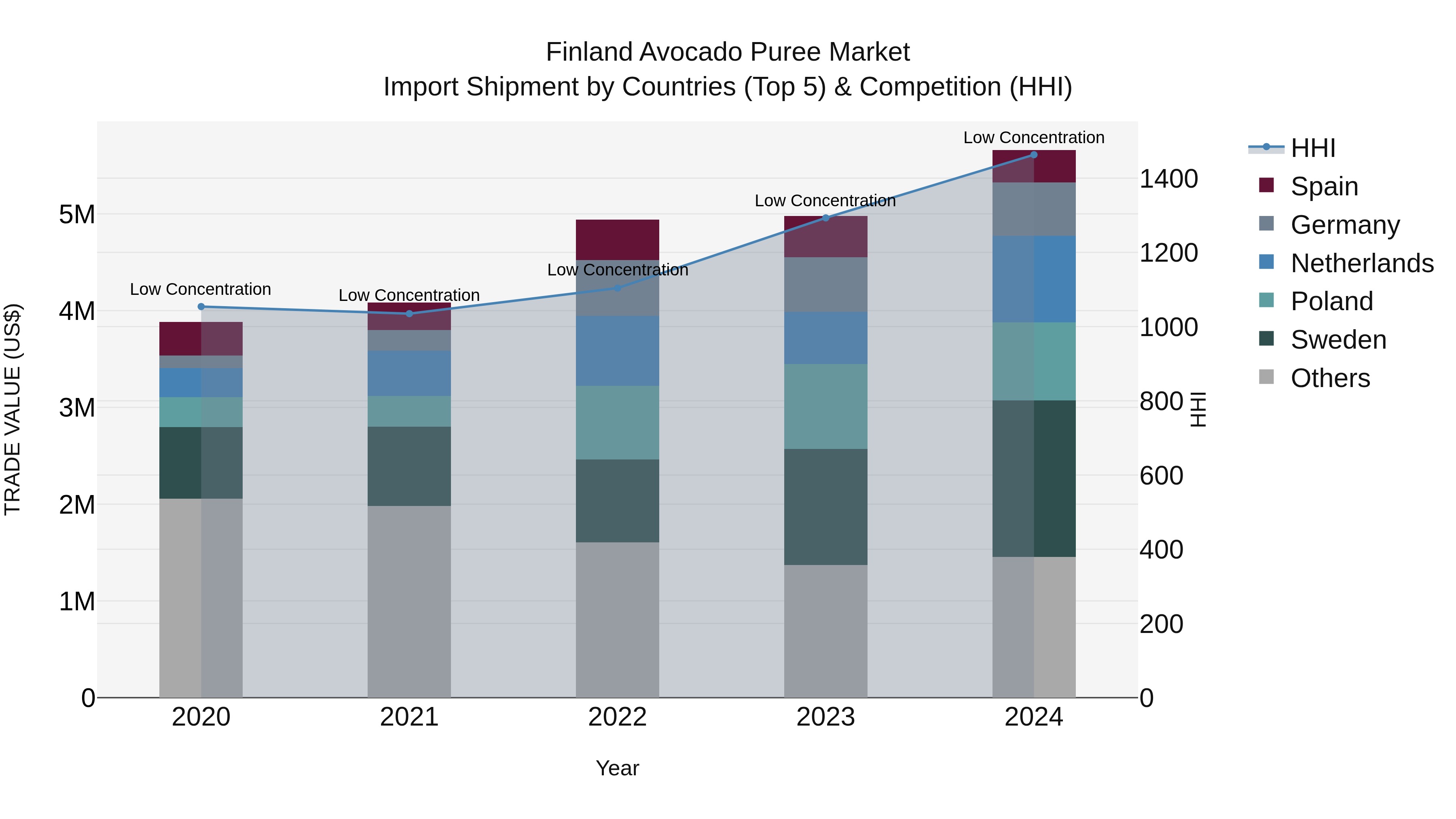 Finland Avocado Puree Market Top 5 Importing Countries and Market Competition (HHI) Analysis