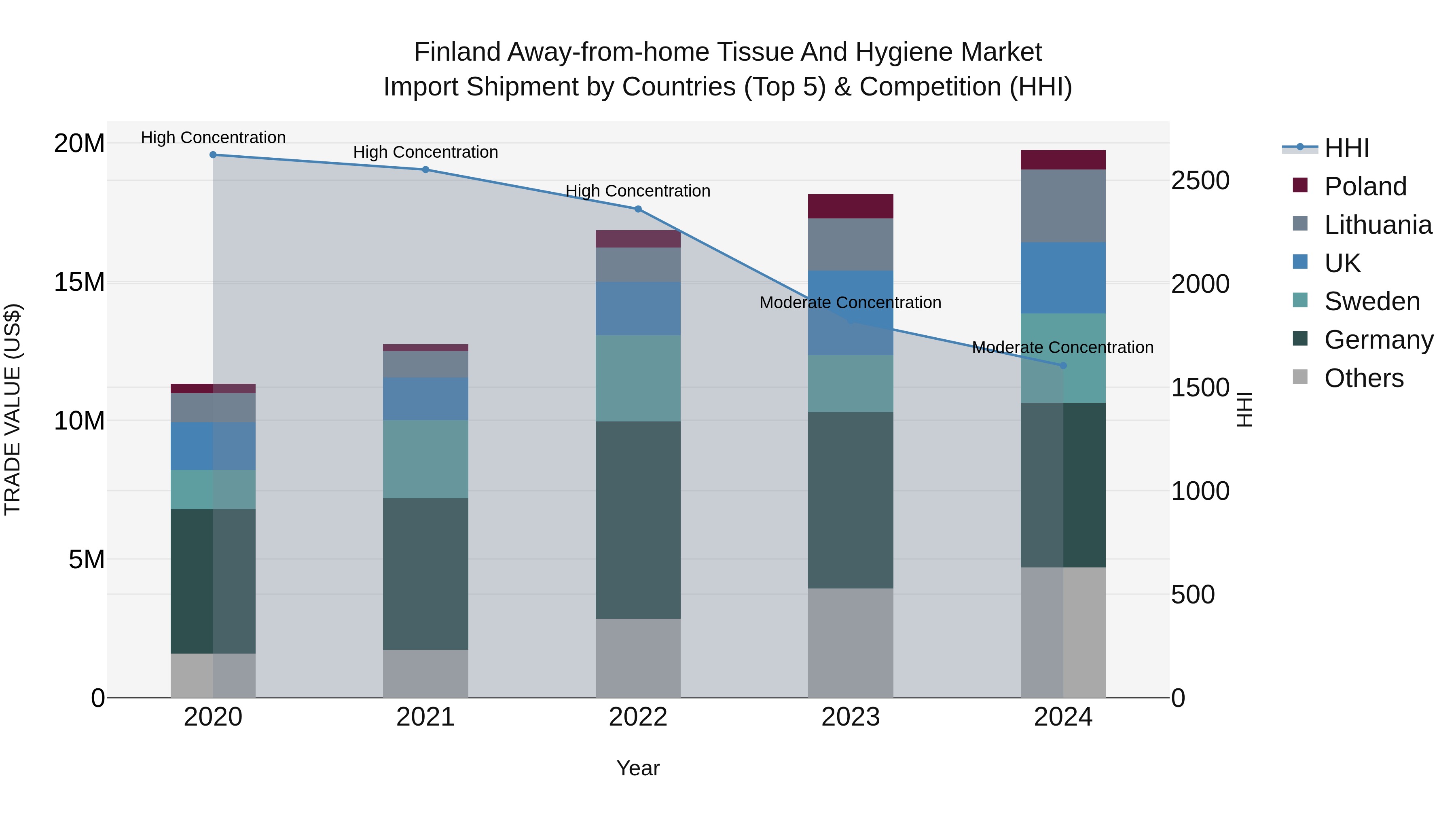 Finland Away-from-home Tissue and Hygiene Market Top 5 Importing Countries and Market Competition (HHI) Analysis