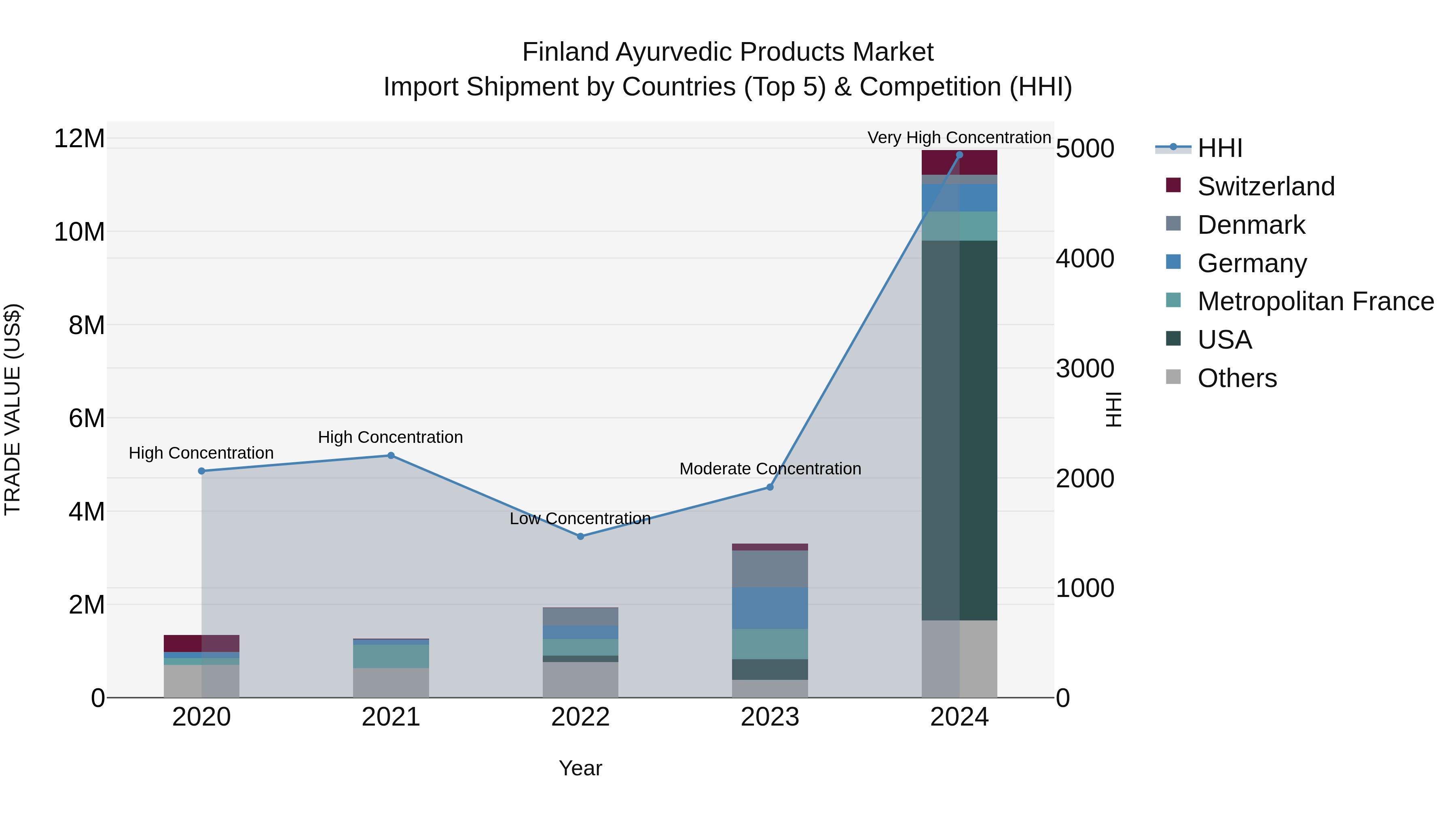 Finland Ayurvedic Products Market Top 5 Importing Countries and Market Competition (HHI) Analysis