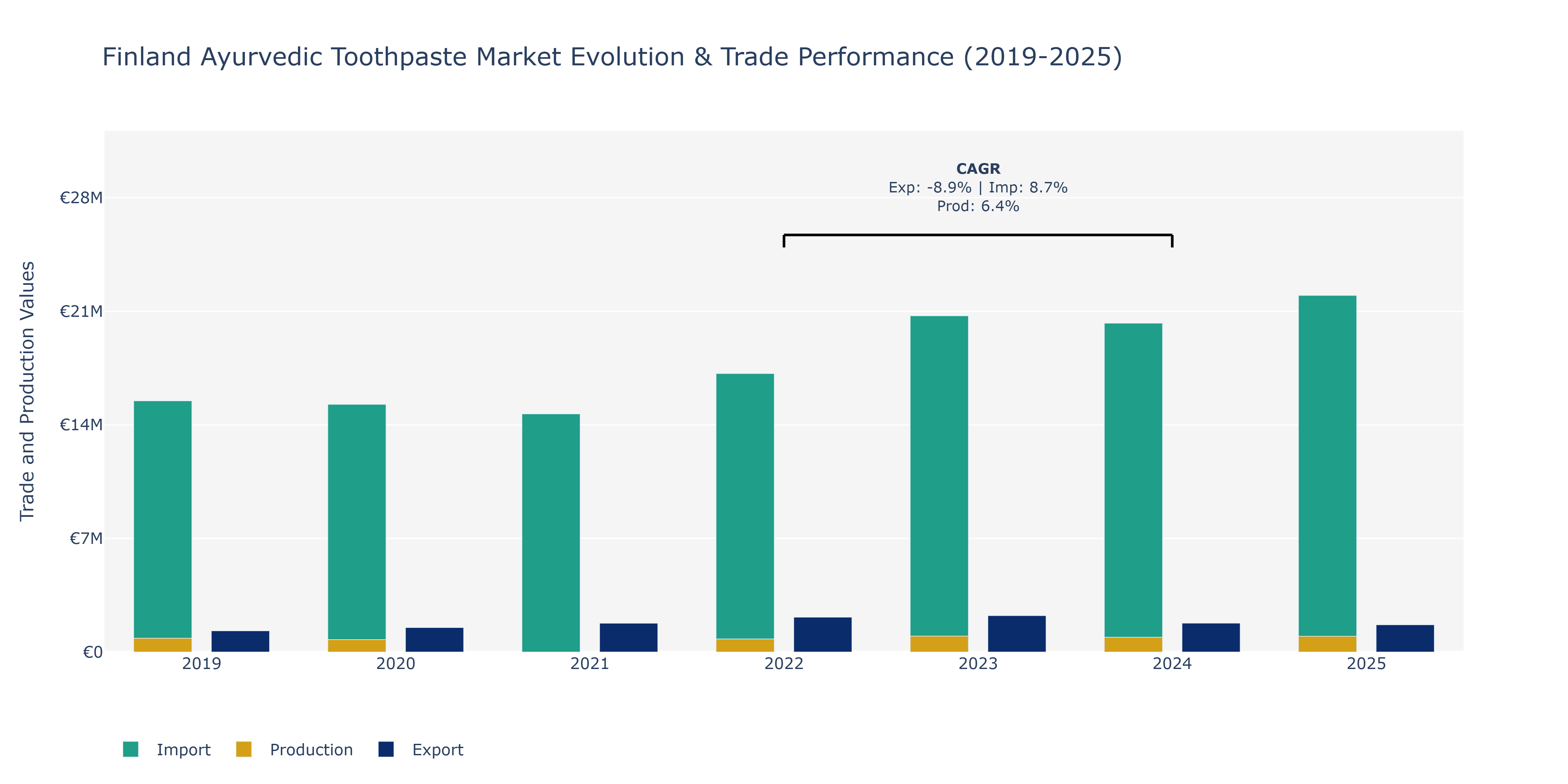 Finland Ayurvedic Toothpaste Market: Production & Trade Performance (2019-2025)