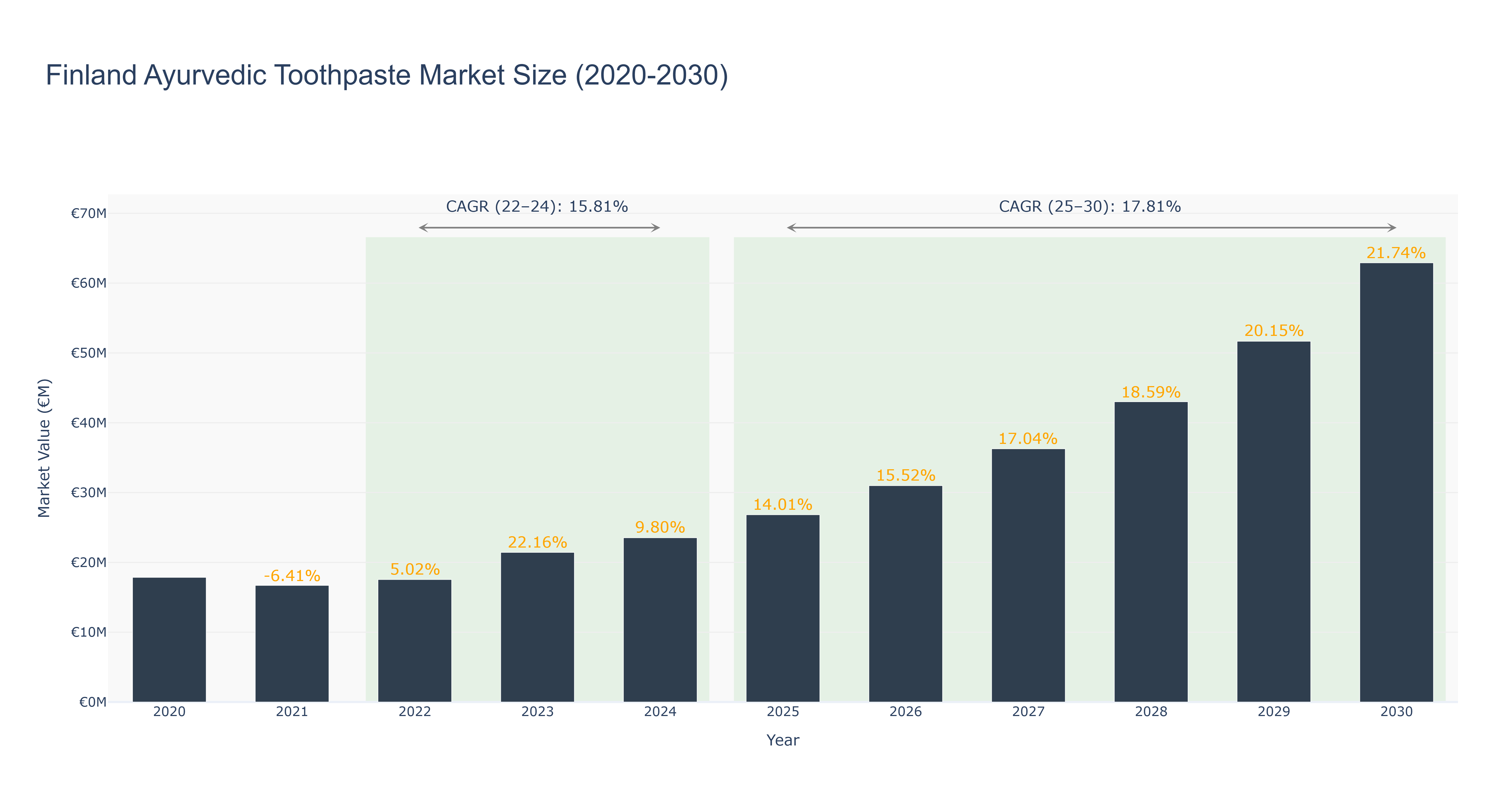Finland Ayurvedic Toothpaste Market Size (2020-2030)