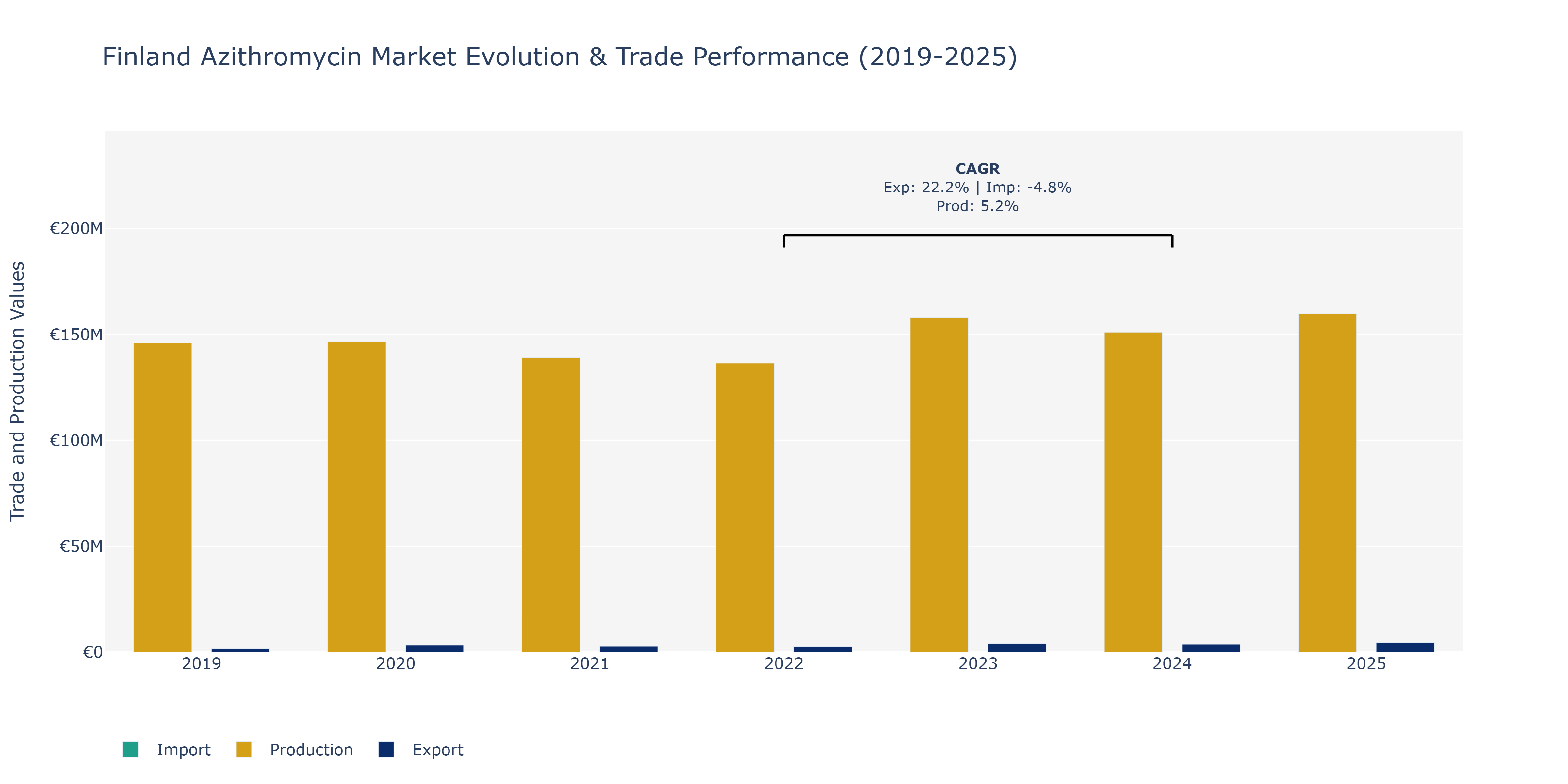 Finland Azithromycin Market: Production & Trade Performance (2019-2025)