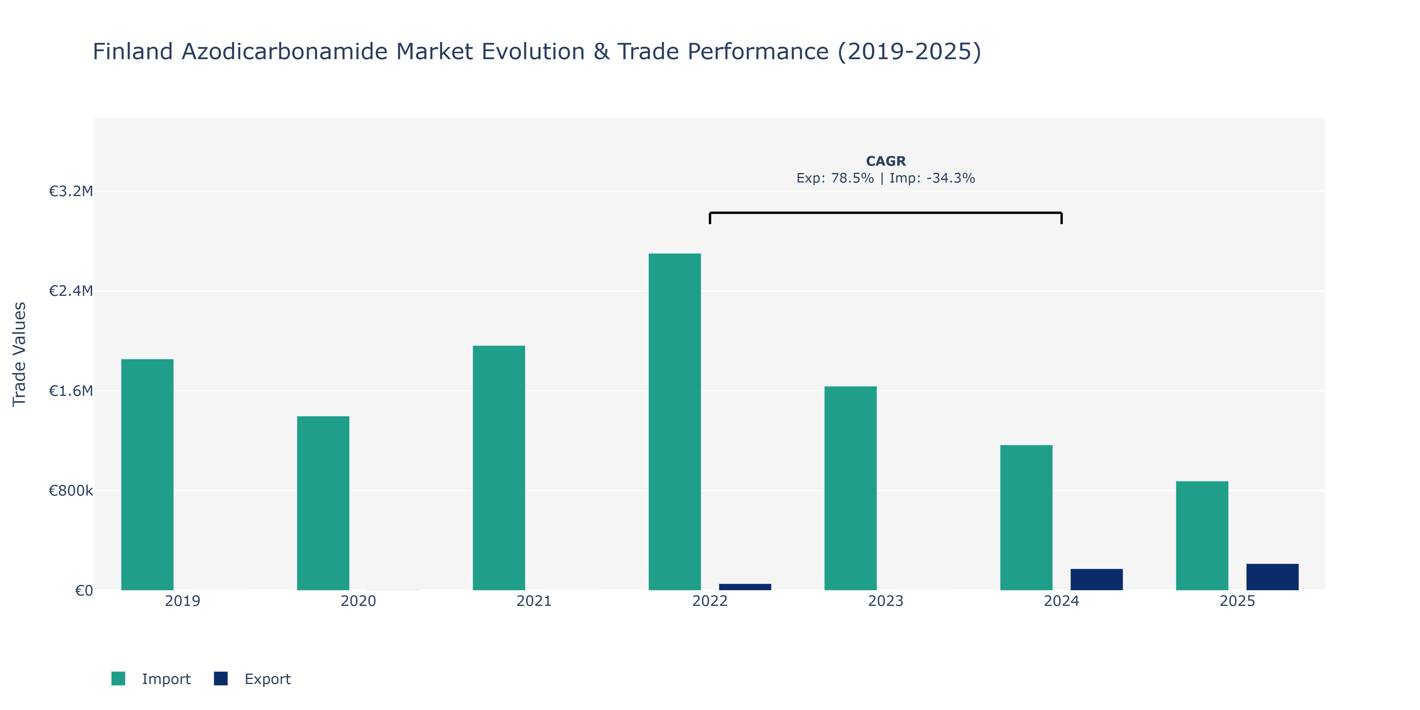 Finland Azodicarbonamide Market: Production & Trade Performance (2019-2025)