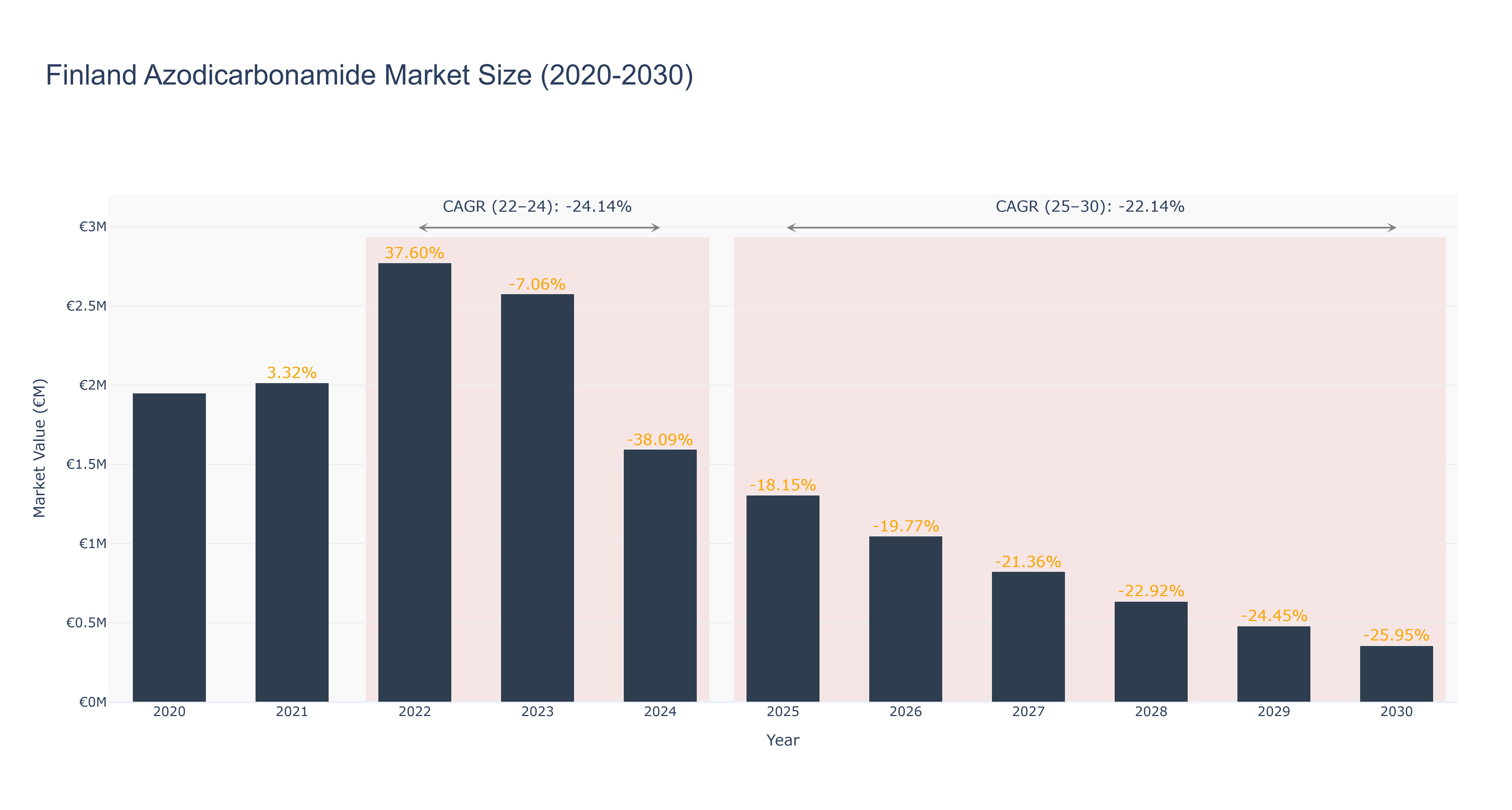 Finland Azodicarbonamide Market Size (2020-2030)