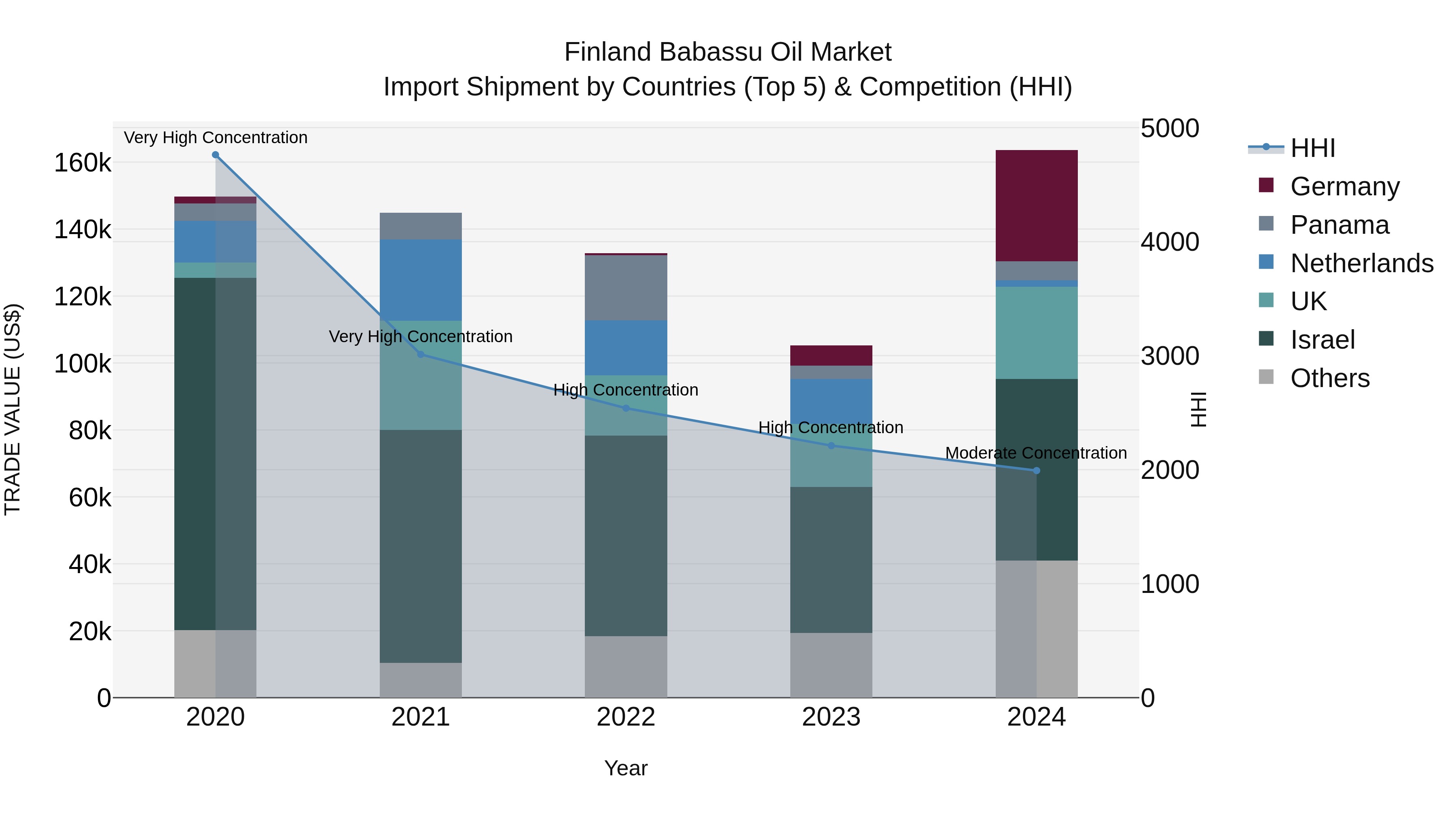 Finland Babassu Oil Market Top 5 Importing Countries and Market Competition (HHI) Analysis