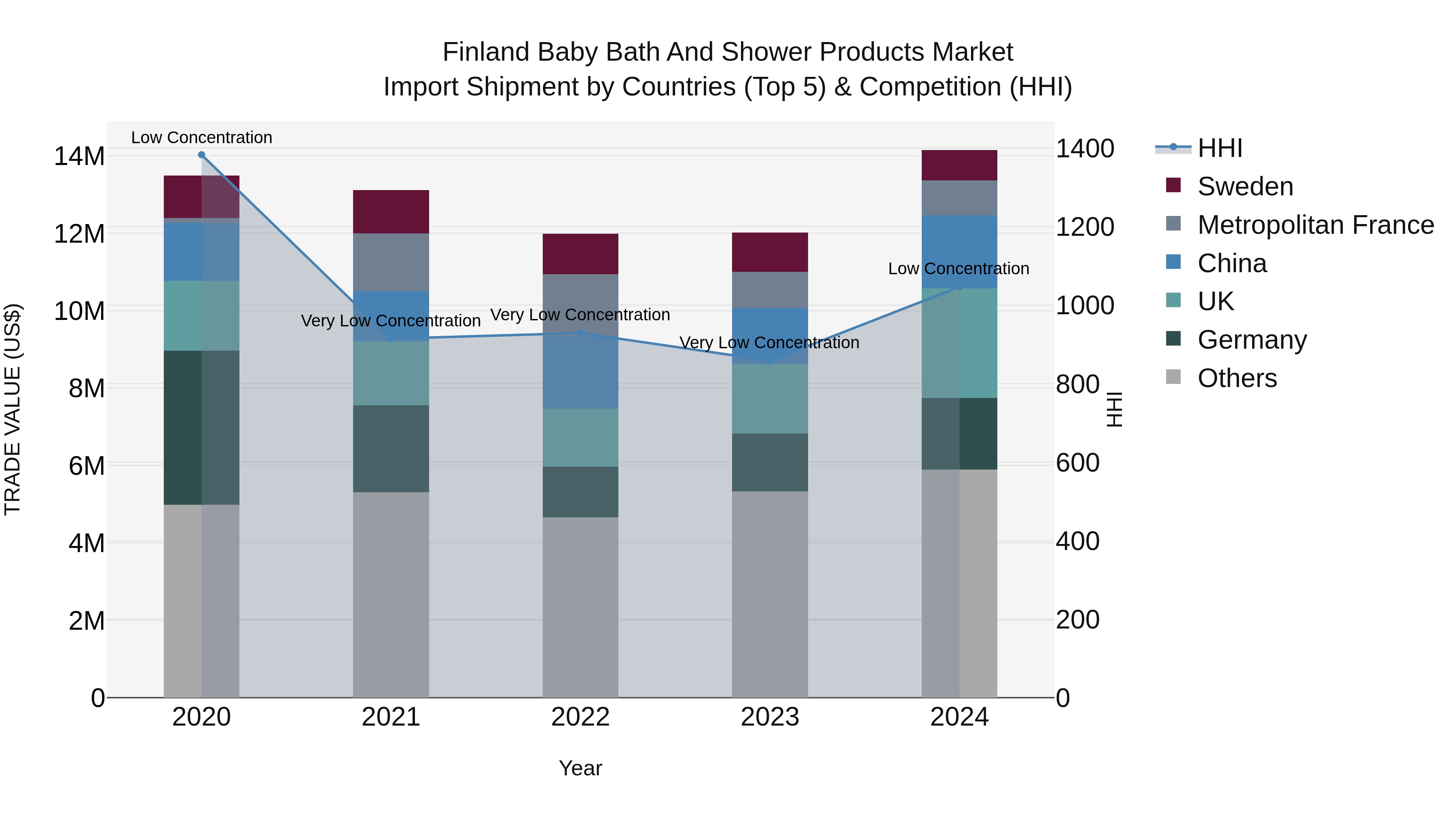Finland Baby Bath and Shower Products Market Top 5 Importing Countries and Market Competition (HHI) Analysis