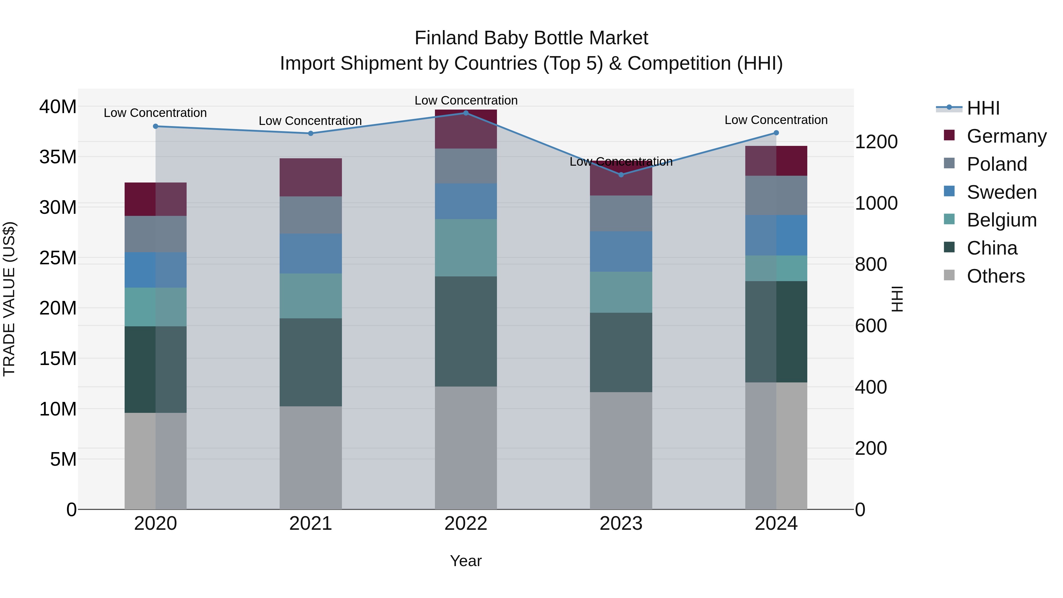 Finland Baby Bottle Market Top 5 Importing Countries and Market Competition (HHI) Analysis