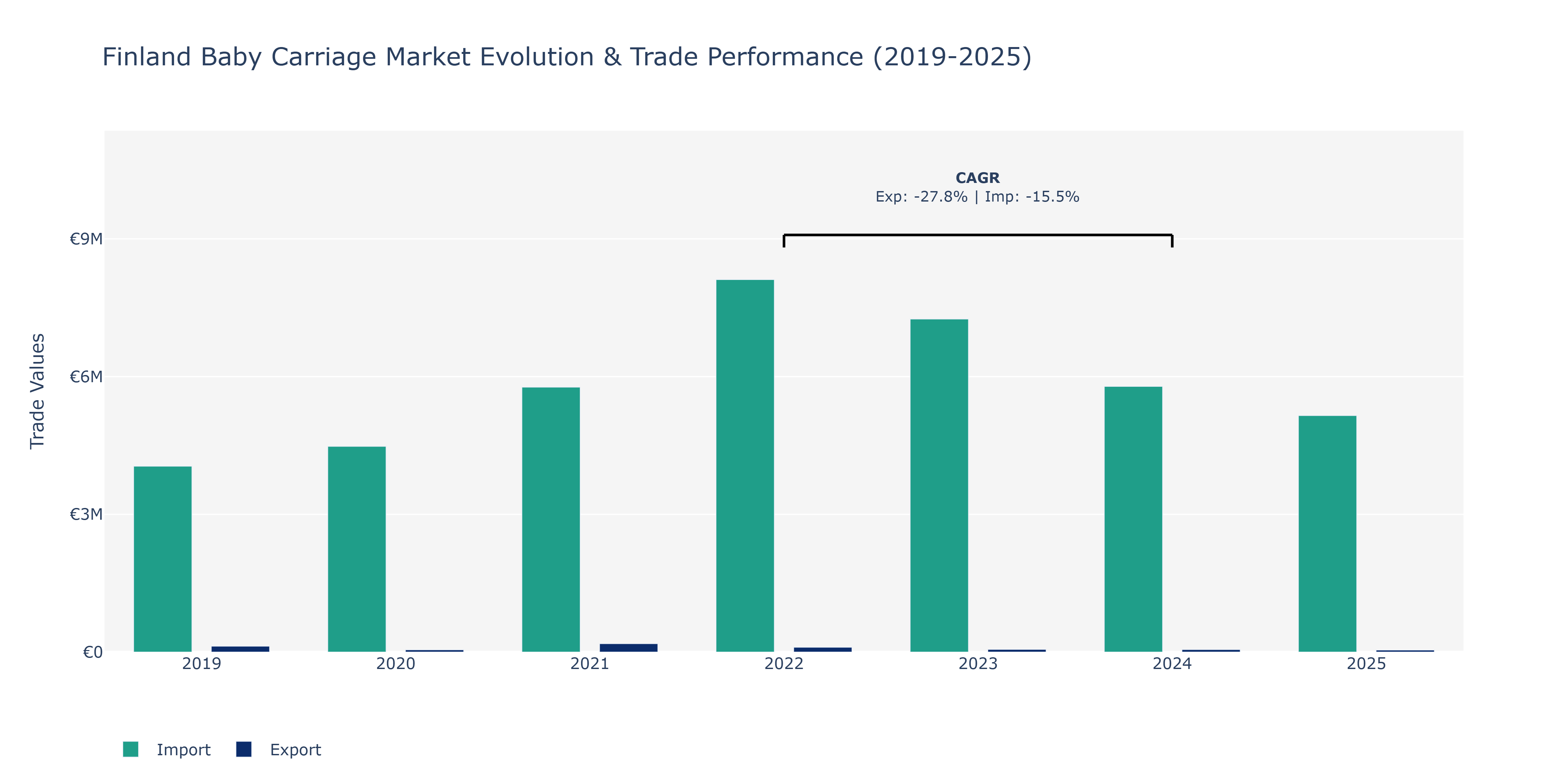 Finland Baby Carriage Market: Production & Trade Performance (2019-2025)