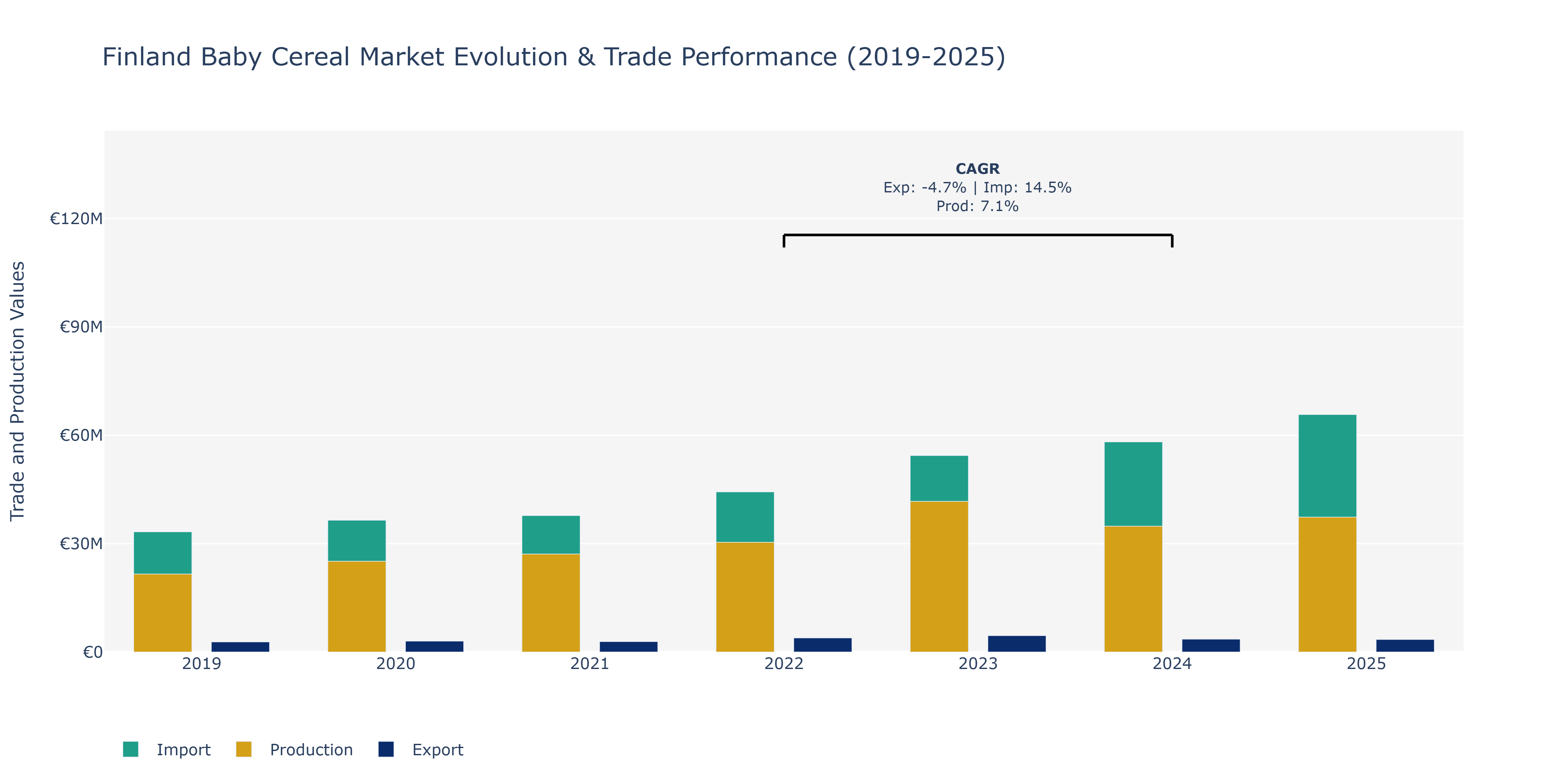 Finland Baby Cereal Market: Production & Trade Performance (2019-2025) Size