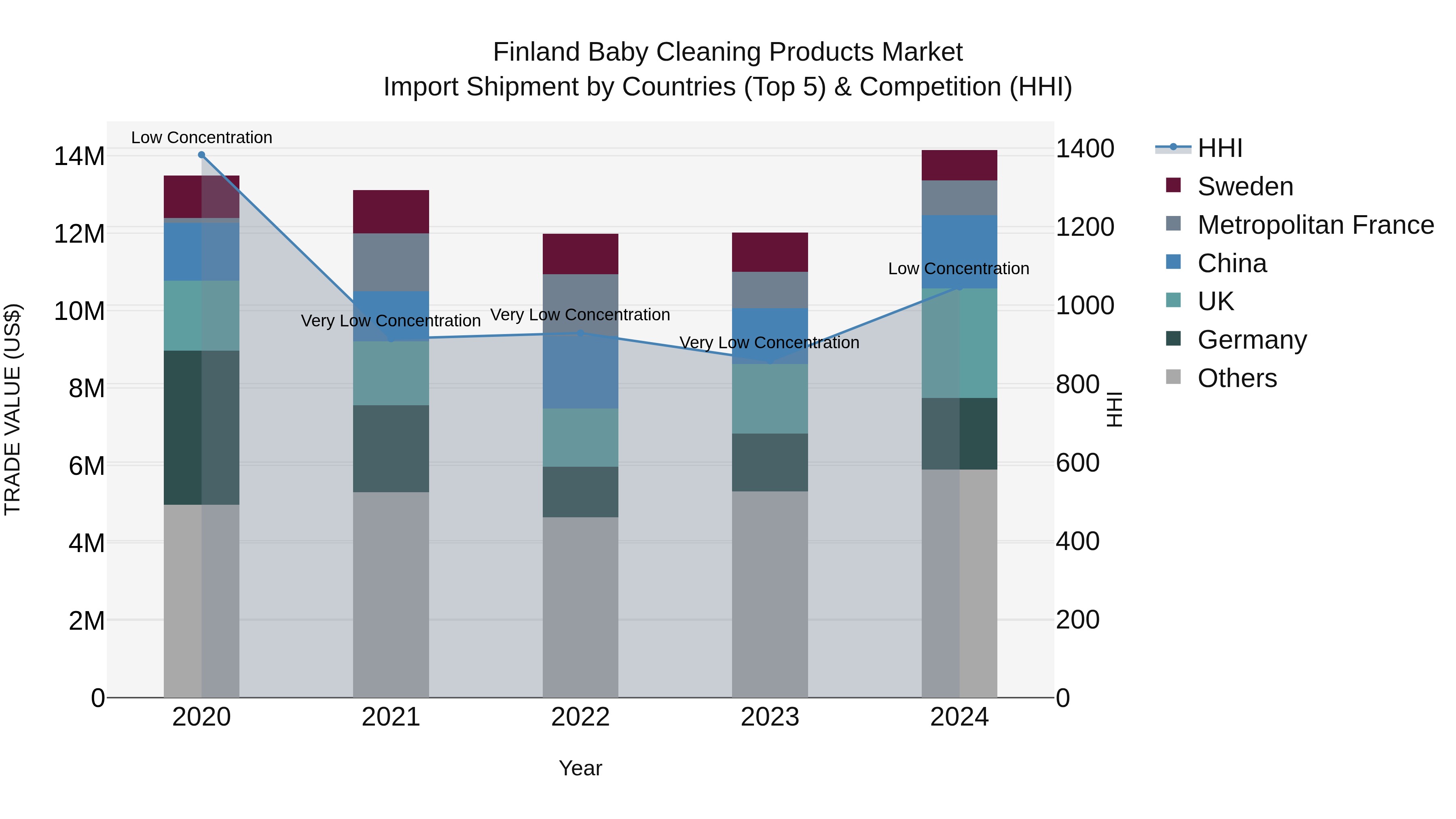 Finland Baby Cleaning Products Market Top 5 Importing Countries and Market Competition (HHI) Analysis