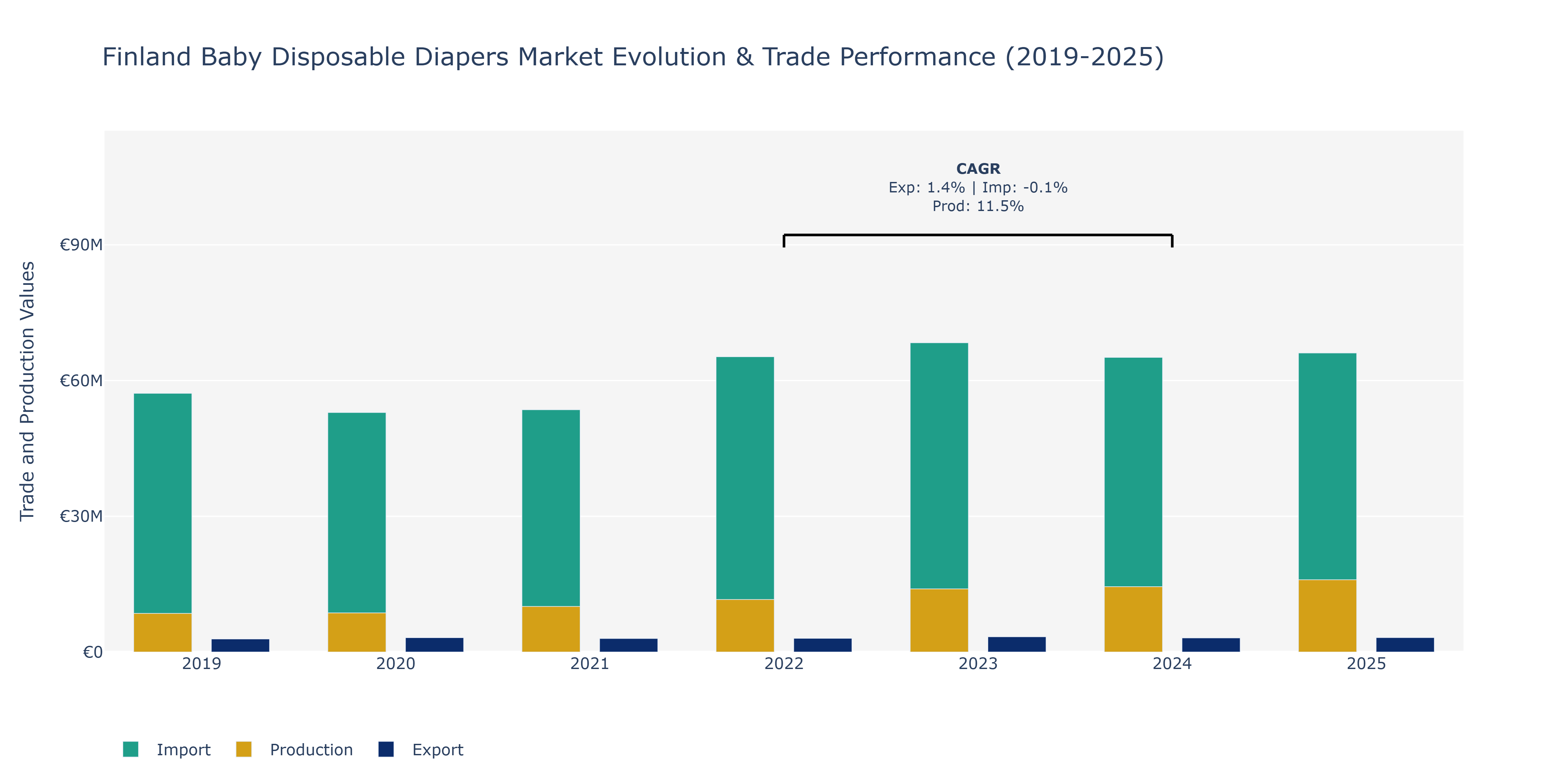 Finland Baby Disposable Diapers Market: Production & Trade Performance (2019-2025)