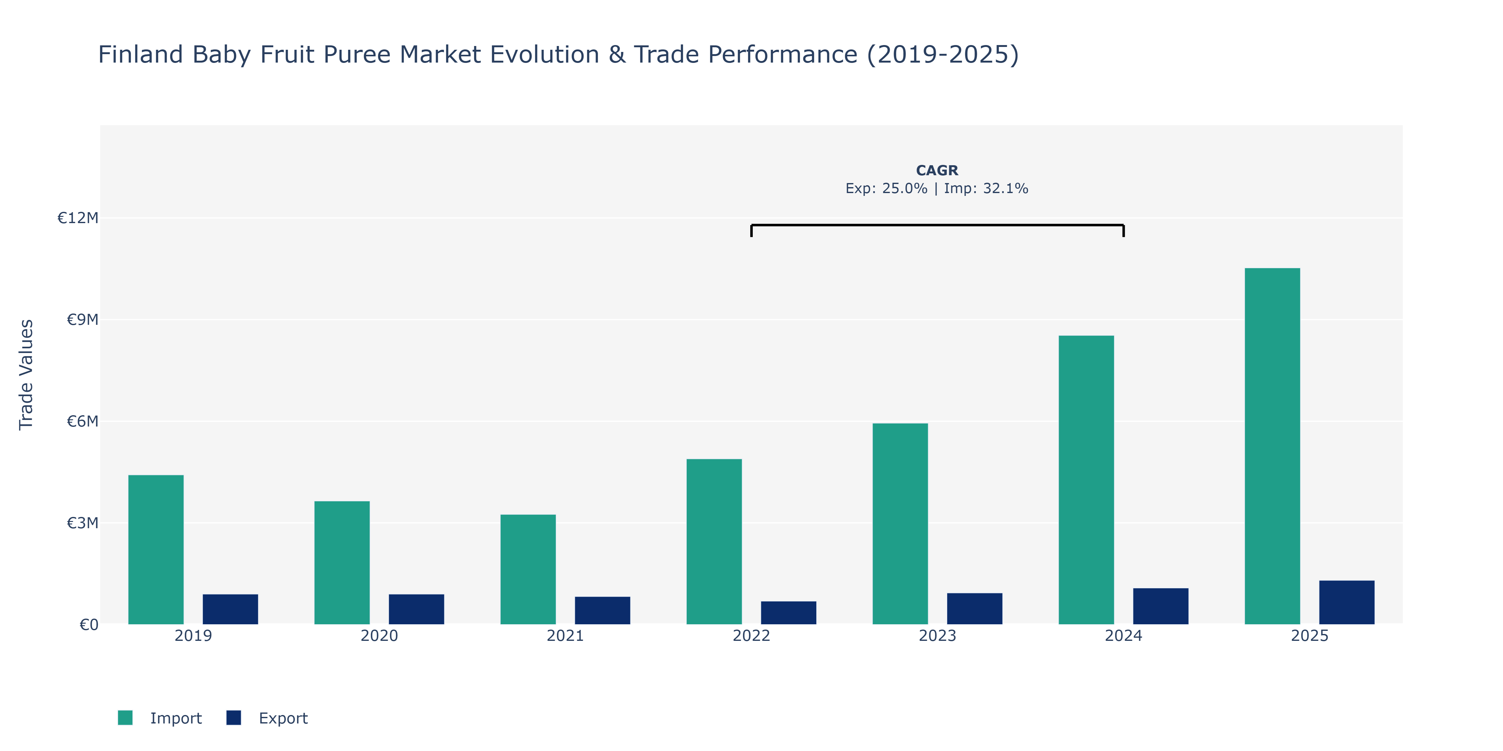 Finland Baby Fruit Puree Market: Production & Trade Performance (2019-2025)
