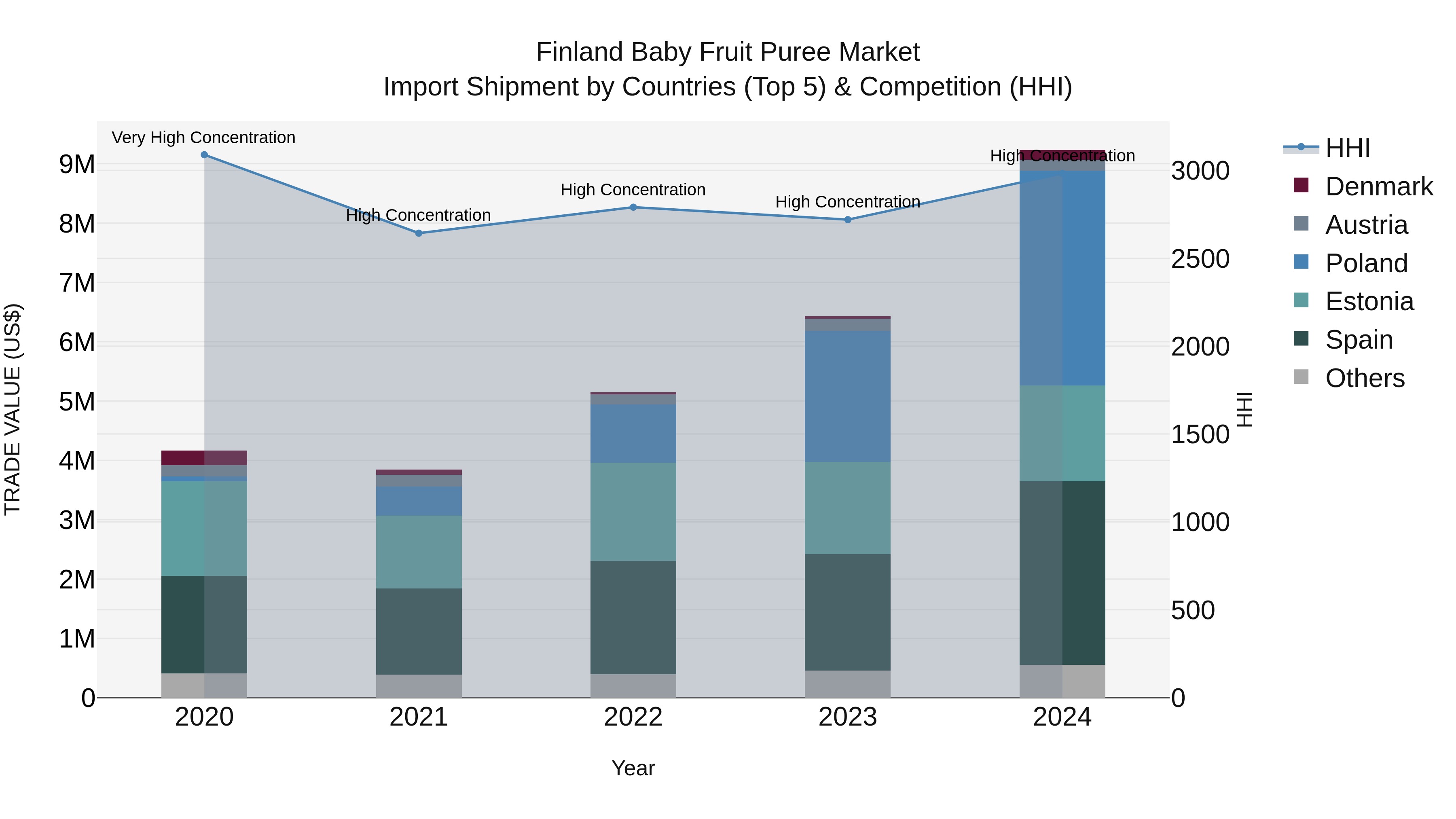 Finland Baby Fruit Puree Market Top 5 Importing Countries and Market Competition (HHI) Analysis