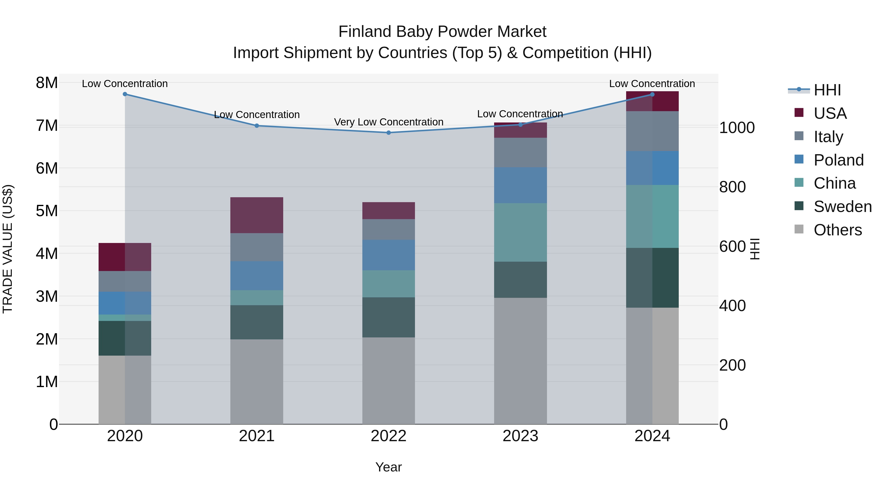 Finland Baby Powder Market Top 5 Importing Countries and Market Competition (HHI) Analysis