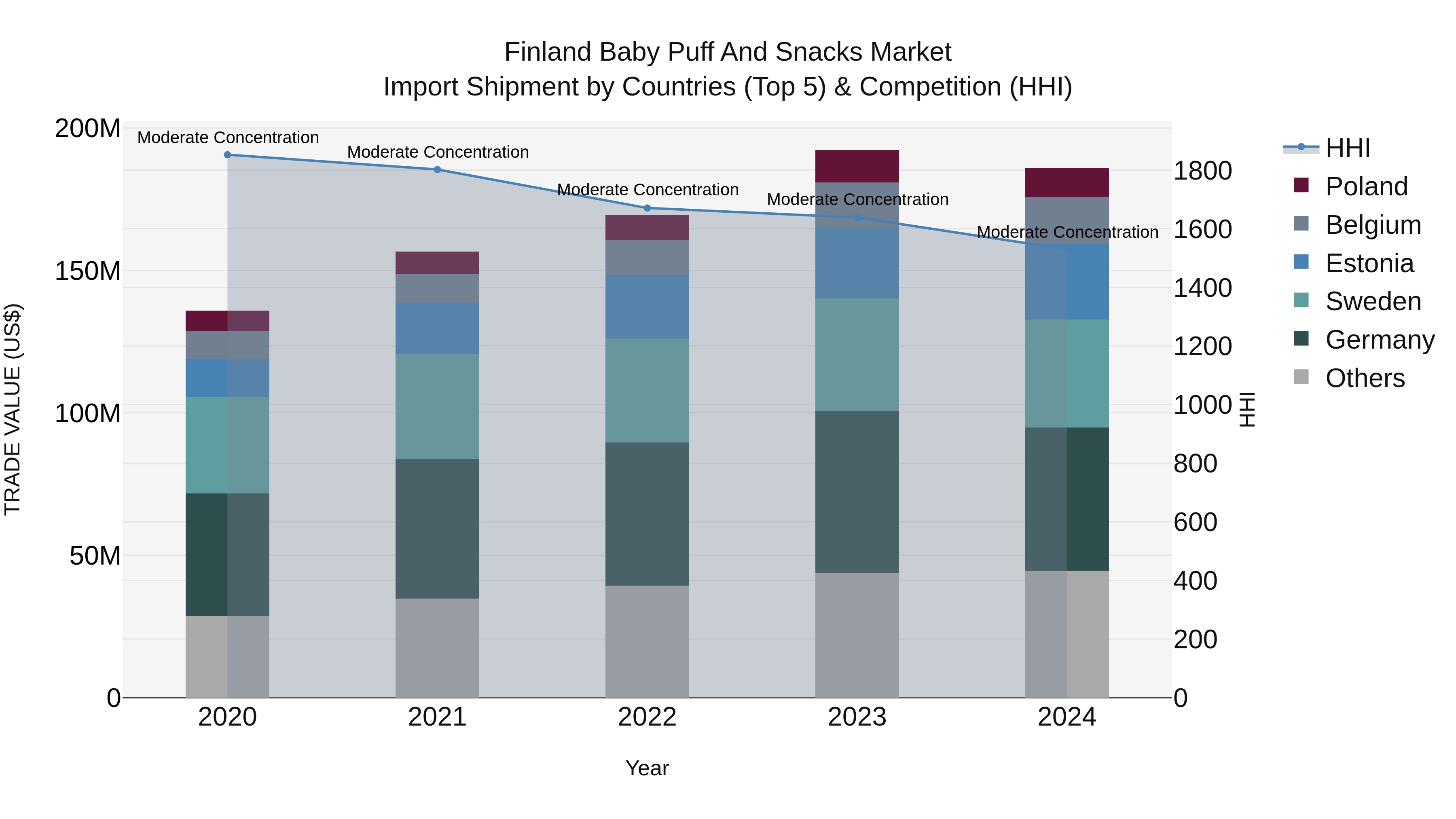 Finland Baby Puff and Snacks Market Top 5 Importing Countries and Market Competition (HHI) Analysis