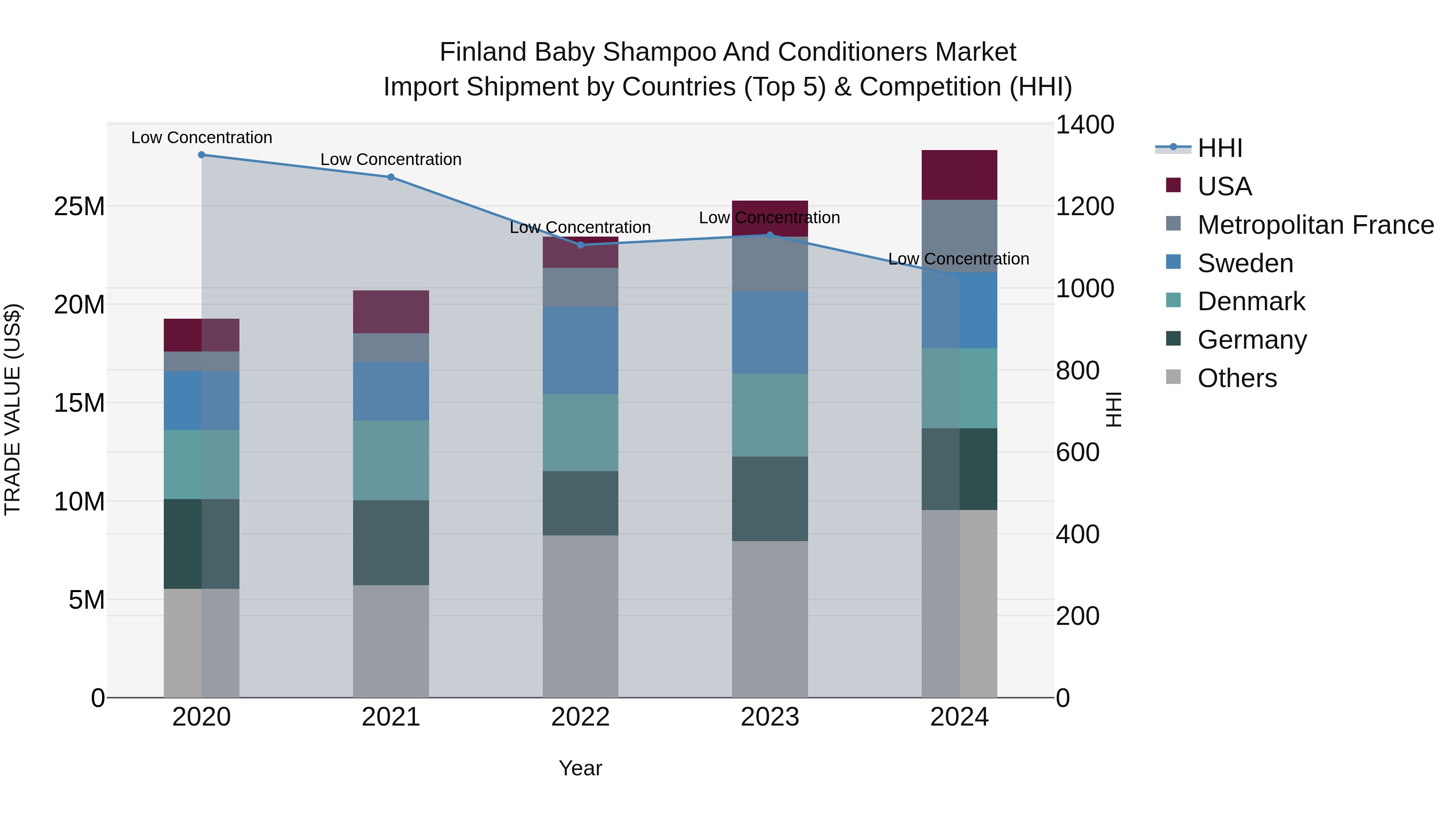 Finland Baby Shampoo and Conditioners Market Top 5 Importing Countries and Market Competition (HHI) Analysis