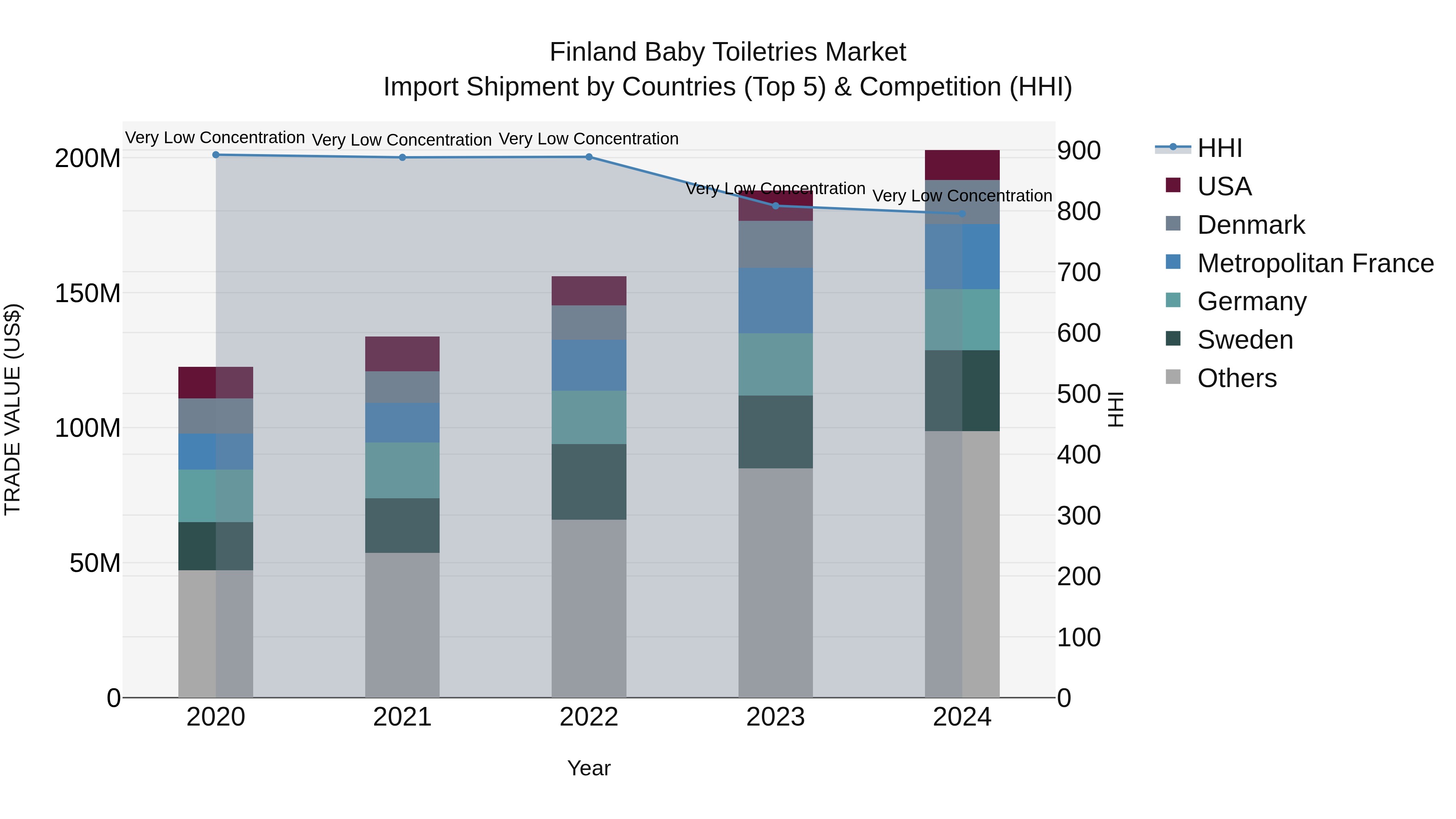 Finland Baby Toiletries Market Top 5 Importing Countries and Market Competition (HHI) Analysis