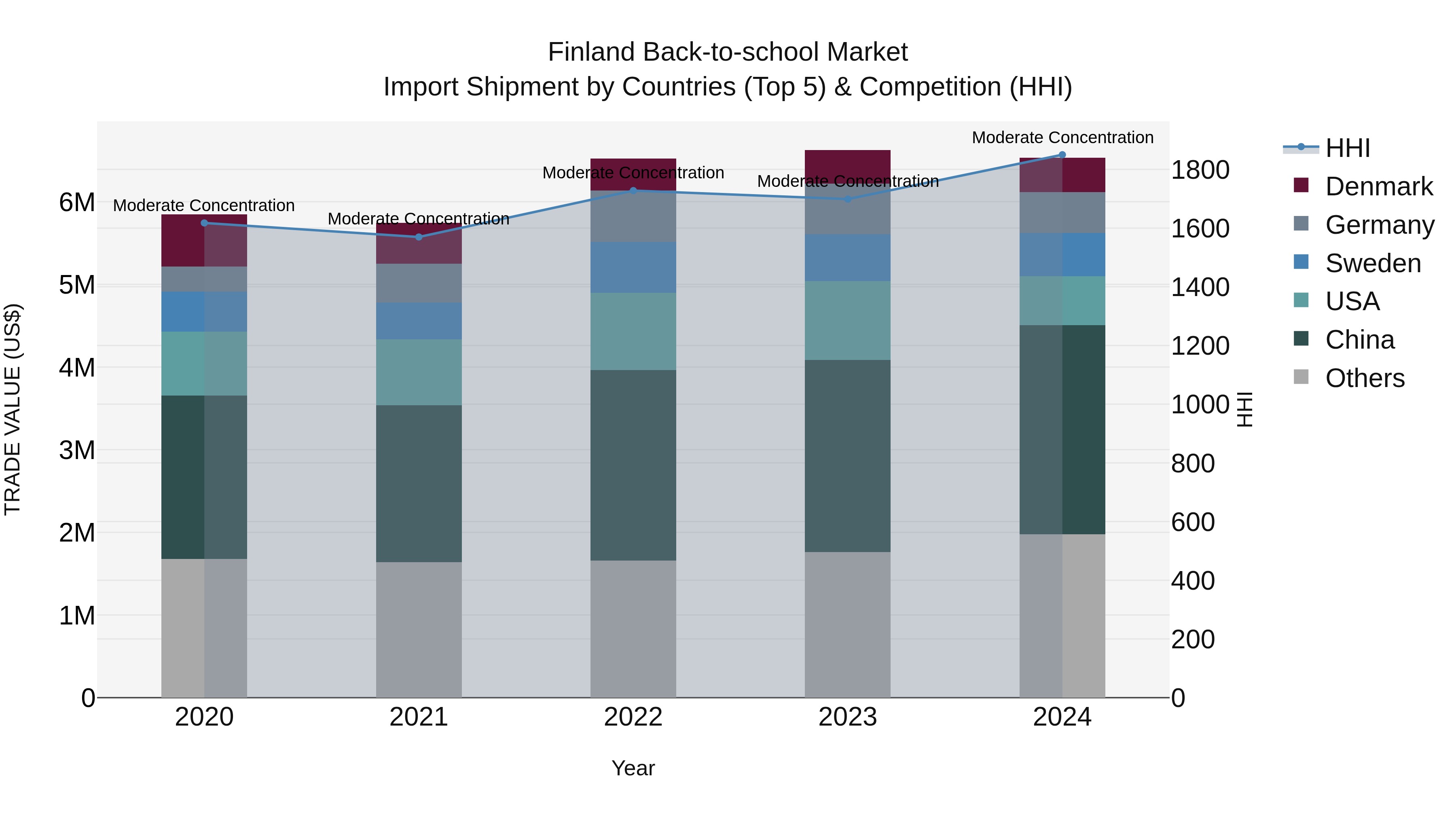 Finland Back-to-school Market Top 5 Importing Countries and Market Competition (HHI) Analysis