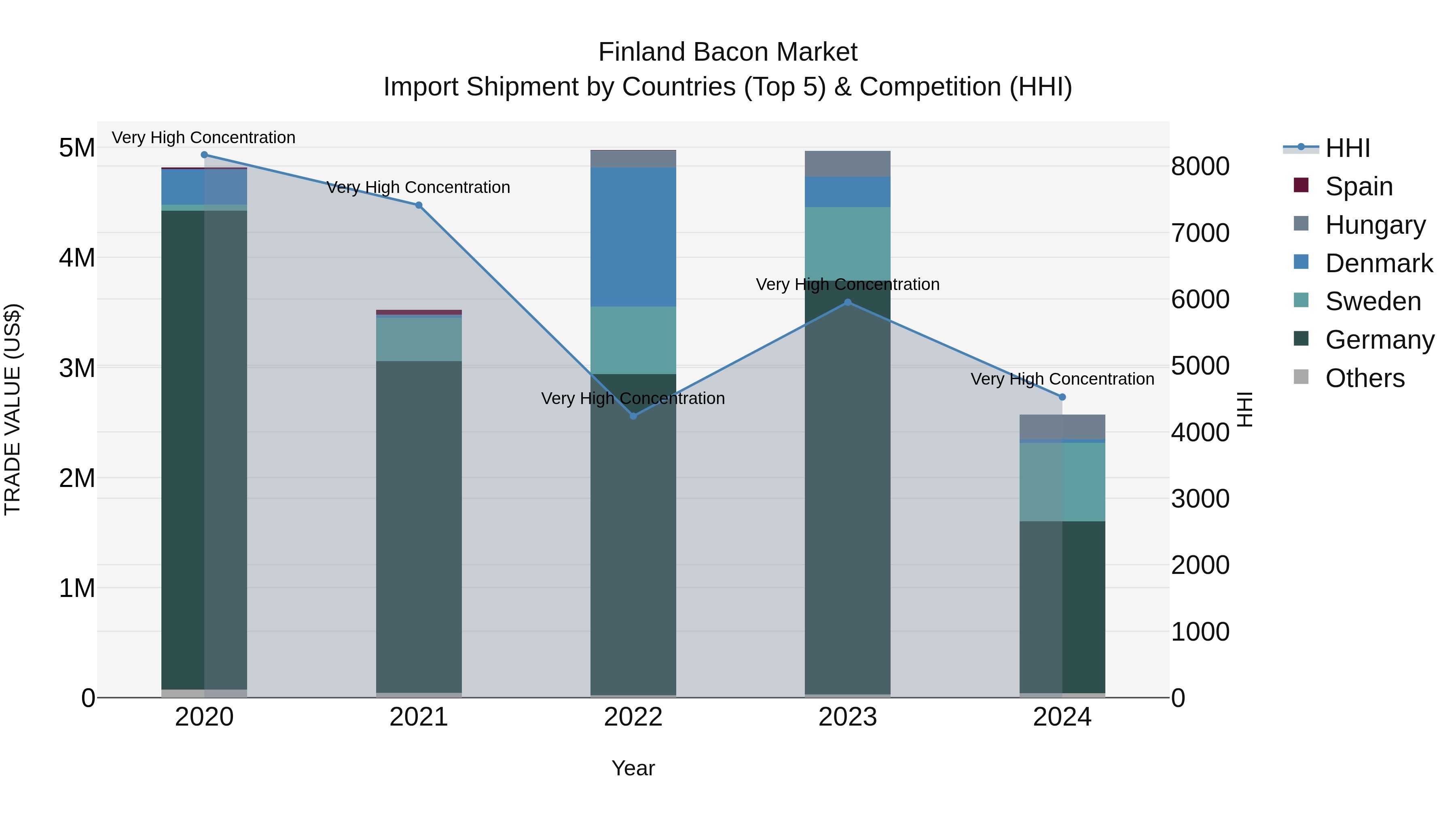 Finland Bacon Market Top 5 Importing Countries and Market Competition (HHI) Analysis