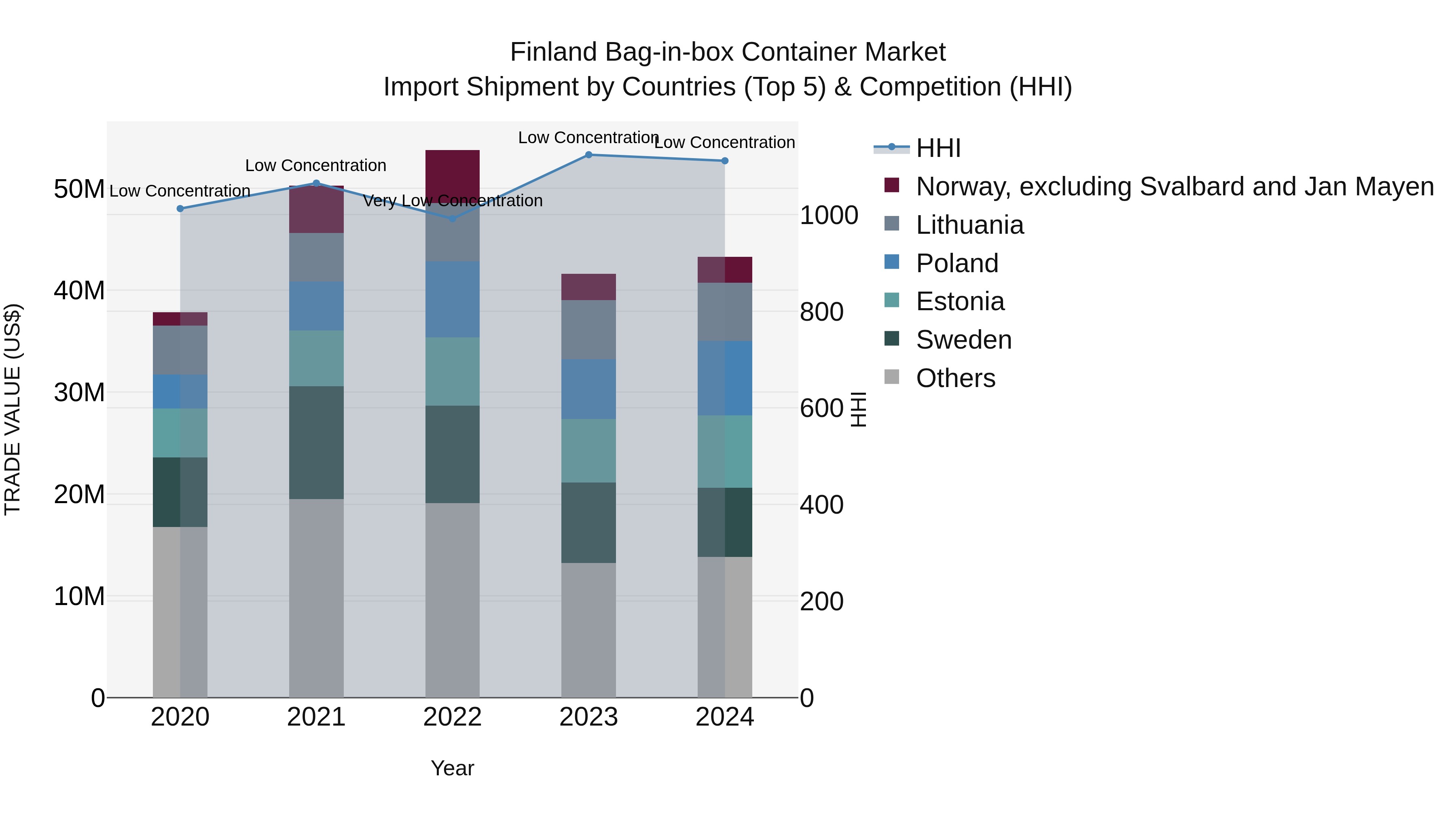 Finland Bag-in-box Container Market Top 5 Importing Countries and Market Competition (HHI) Analysis