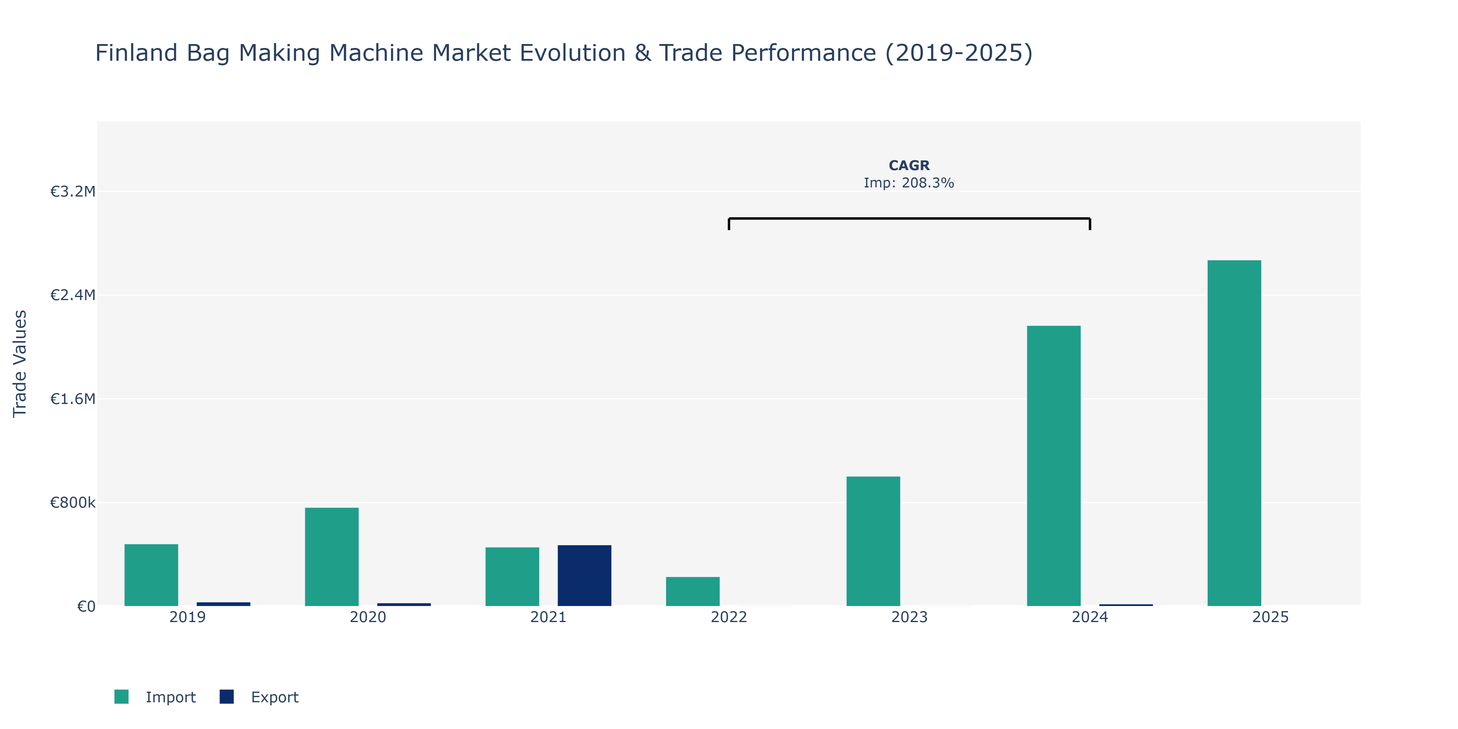 Finland Bag Making Machine Market: Production & Trade Performance (2019-2025)