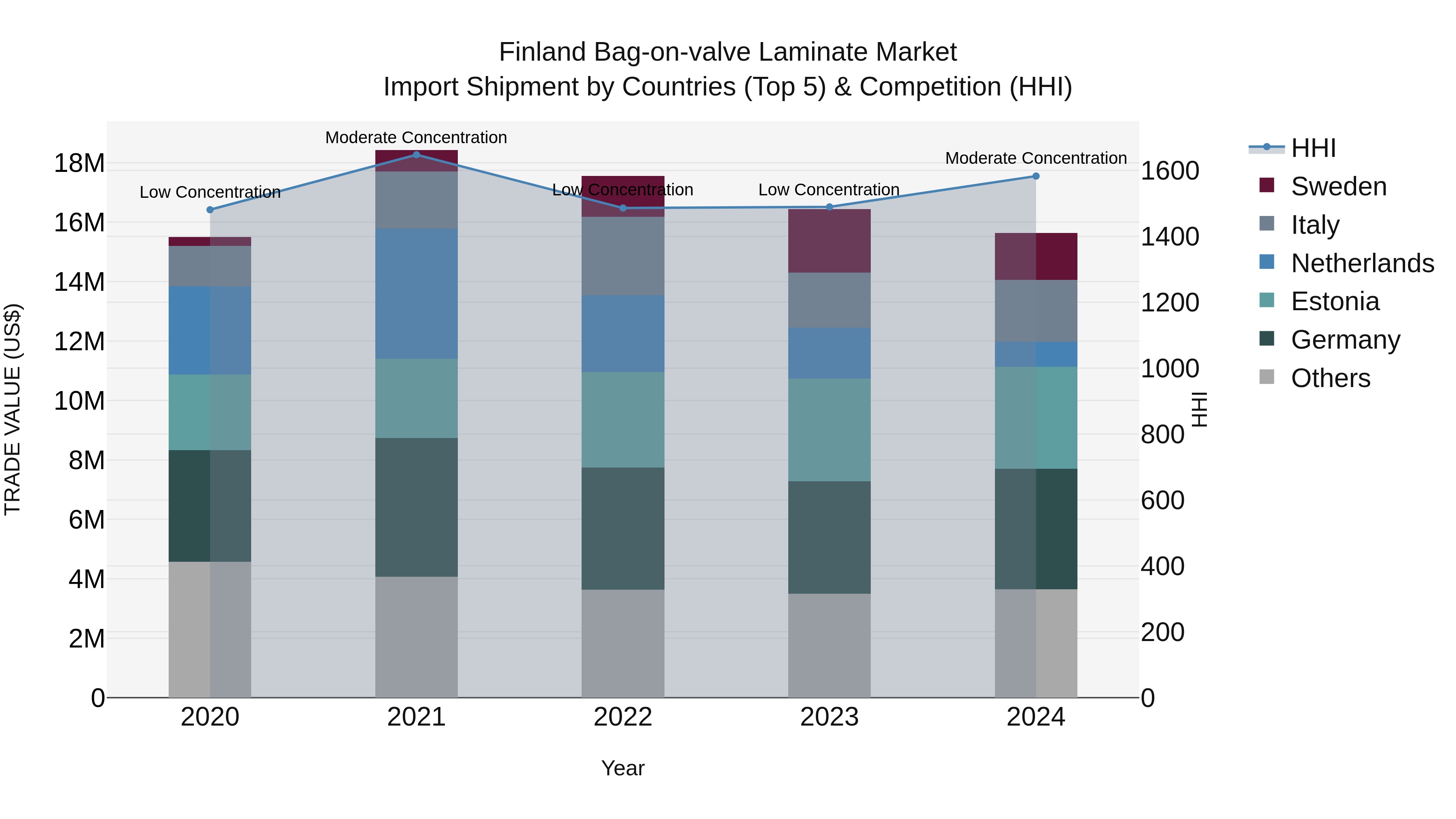 Finland Bag-on-valve Laminate Market Top 5 Importing Countries and Market Competition (HHI) Analysis